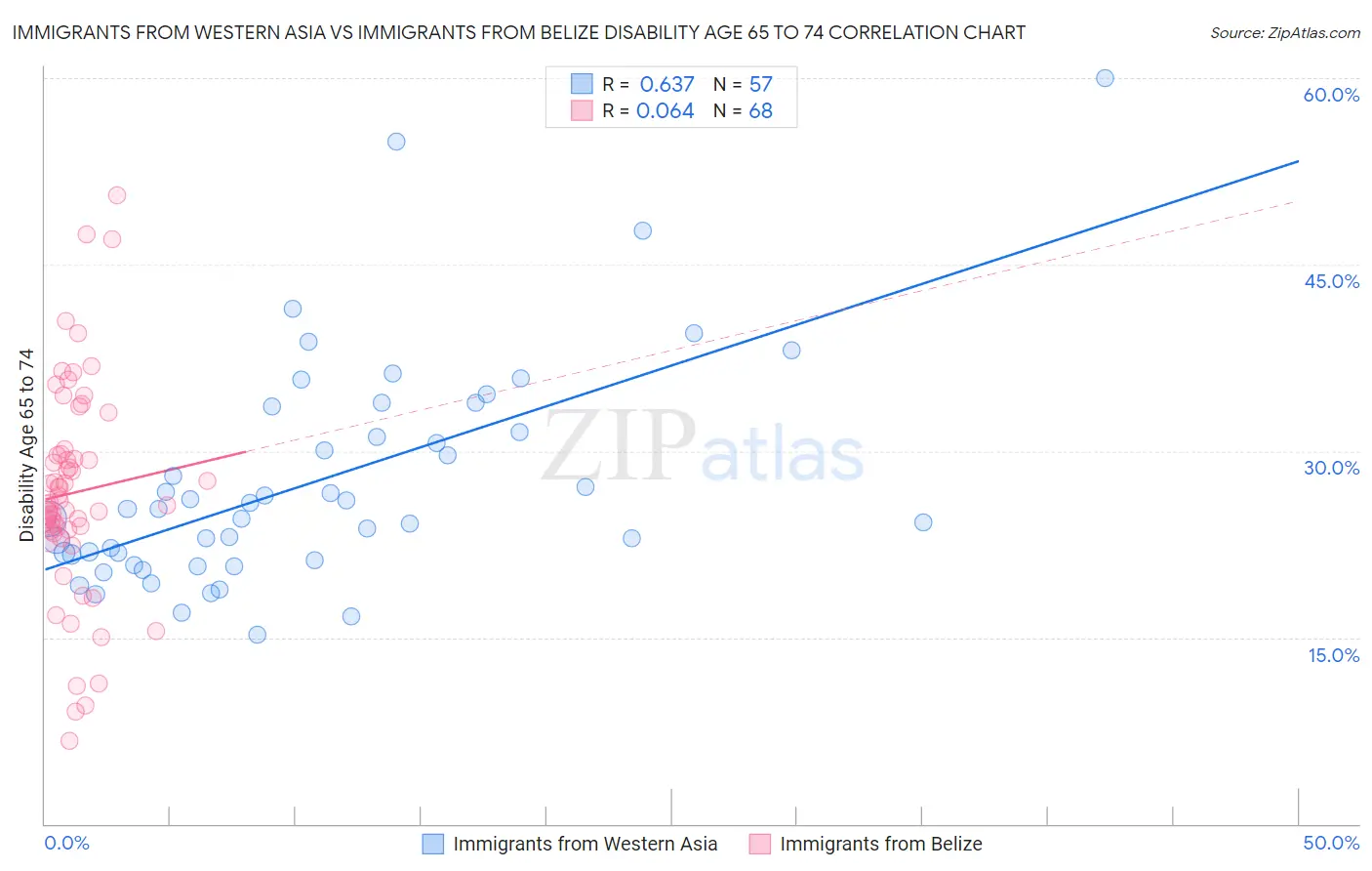 Immigrants from Western Asia vs Immigrants from Belize Disability Age 65 to 74
