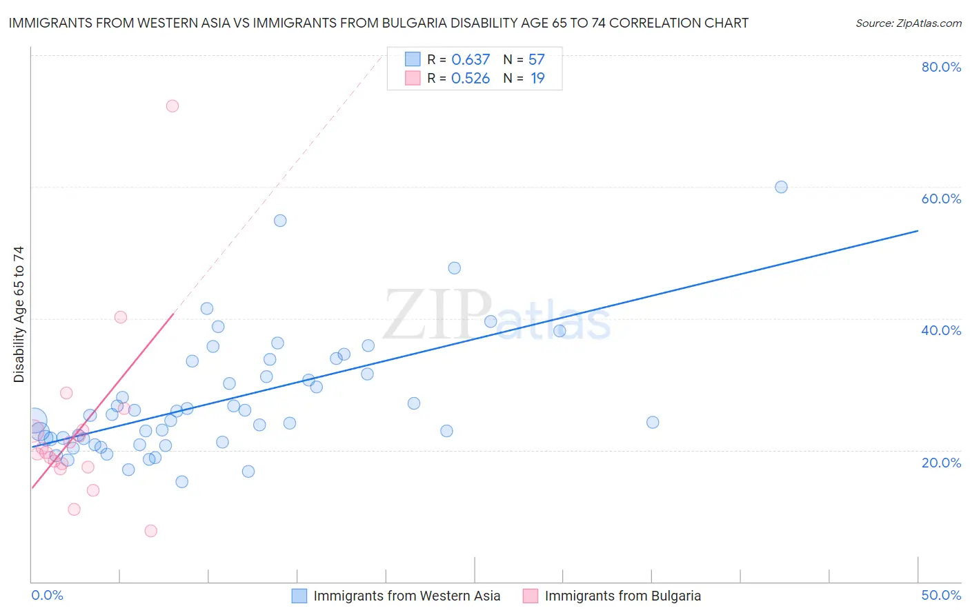 Immigrants from Western Asia vs Immigrants from Bulgaria Disability Age 65 to 74