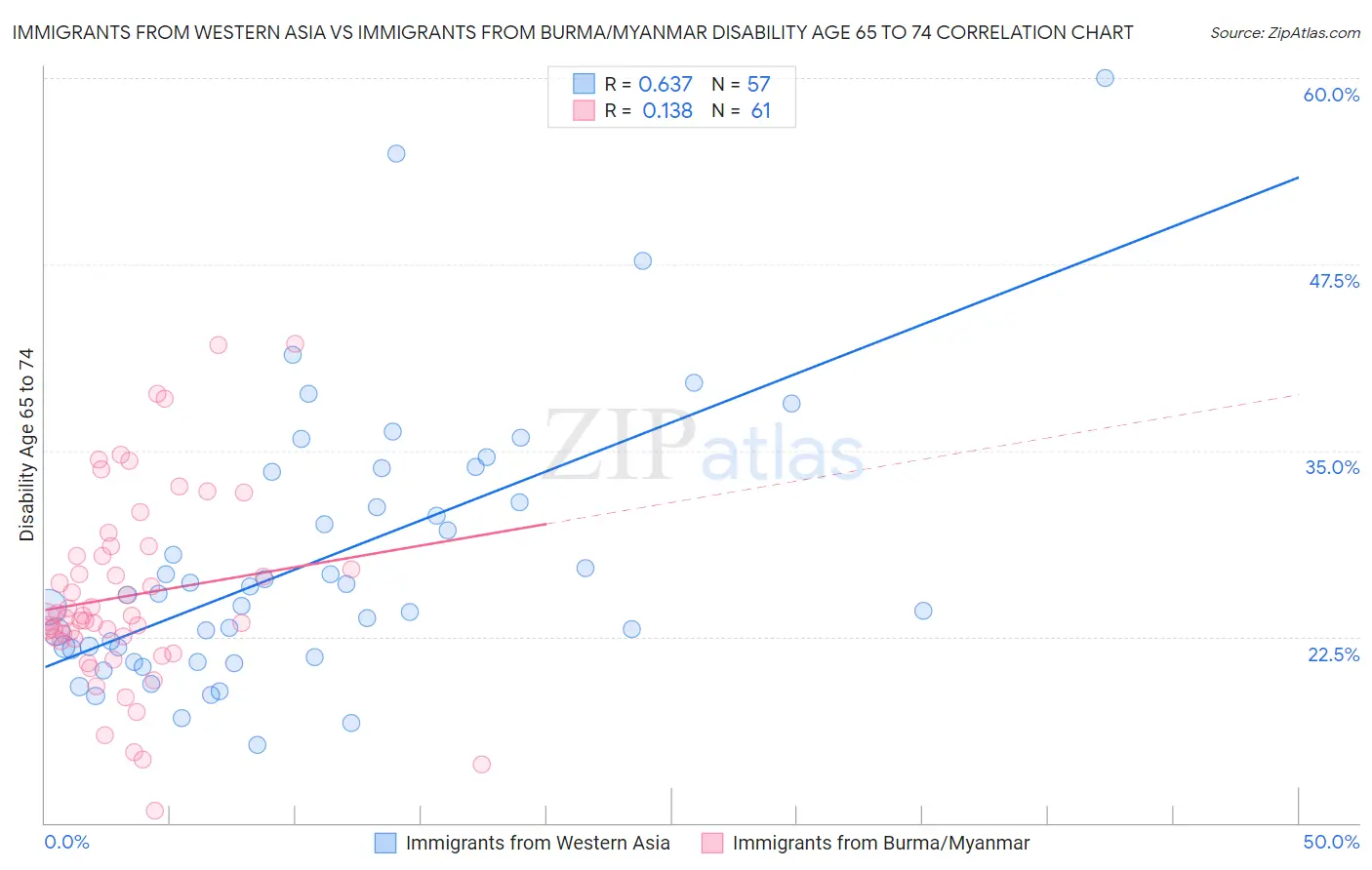 Immigrants from Western Asia vs Immigrants from Burma/Myanmar Disability Age 65 to 74