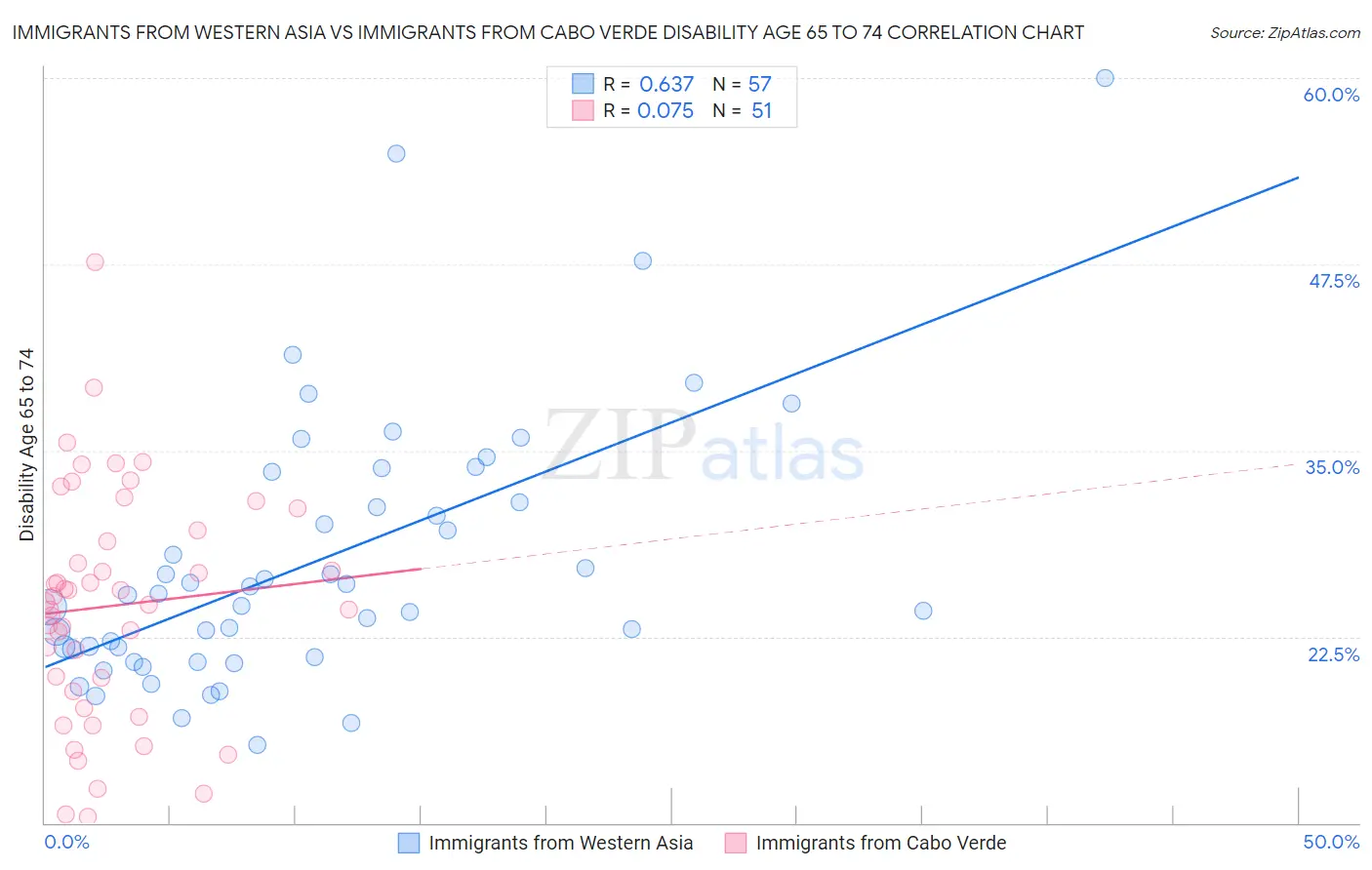 Immigrants from Western Asia vs Immigrants from Cabo Verde Disability Age 65 to 74