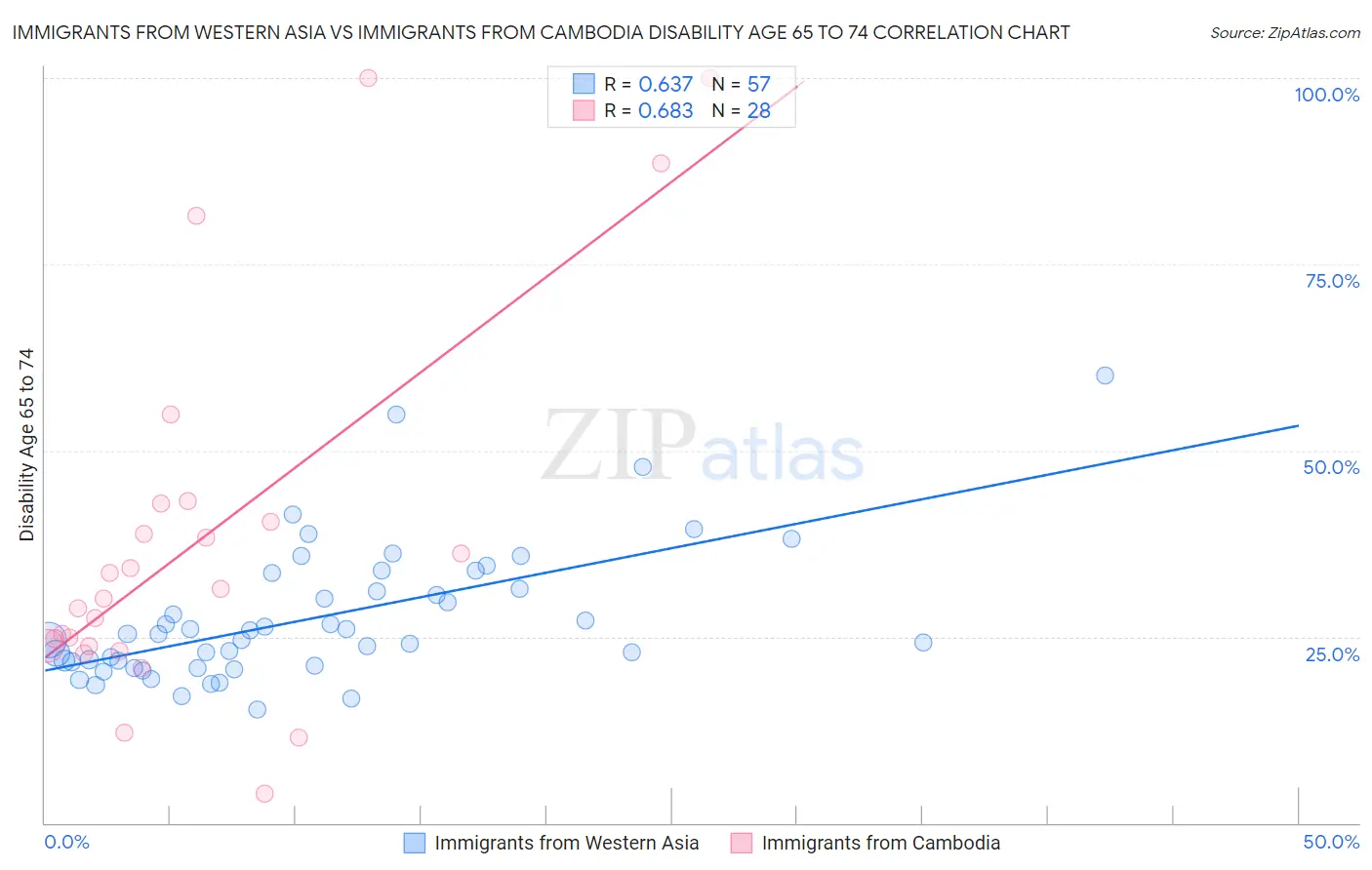 Immigrants from Western Asia vs Immigrants from Cambodia Disability Age 65 to 74