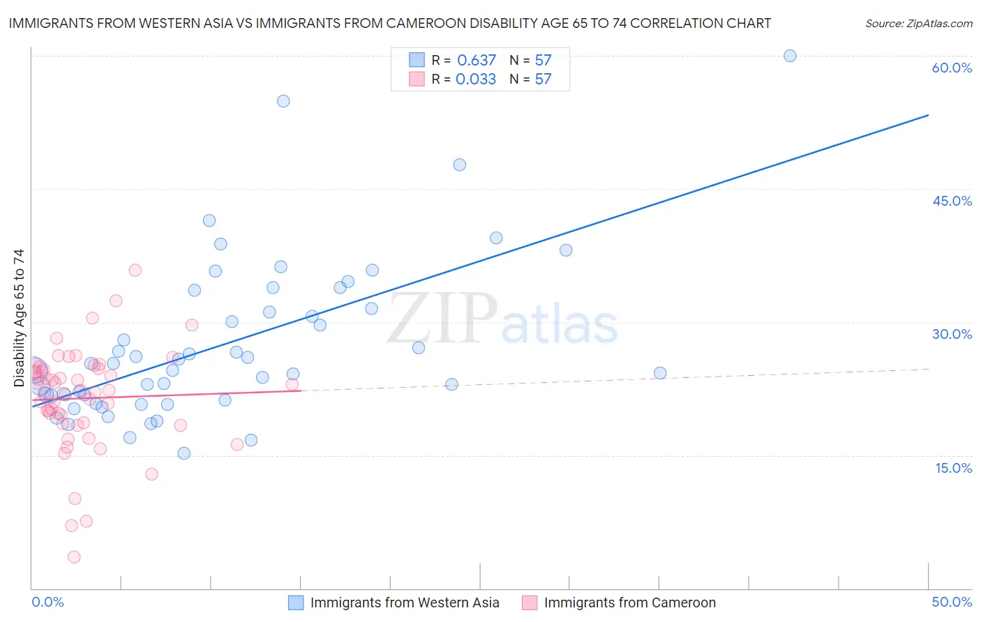 Immigrants from Western Asia vs Immigrants from Cameroon Disability Age 65 to 74