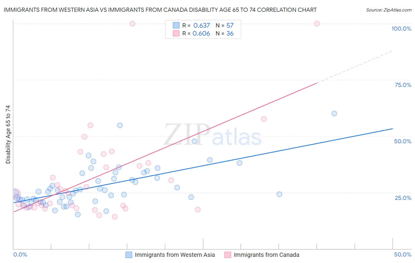 Immigrants from Western Asia vs Immigrants from Canada Disability Age 65 to 74