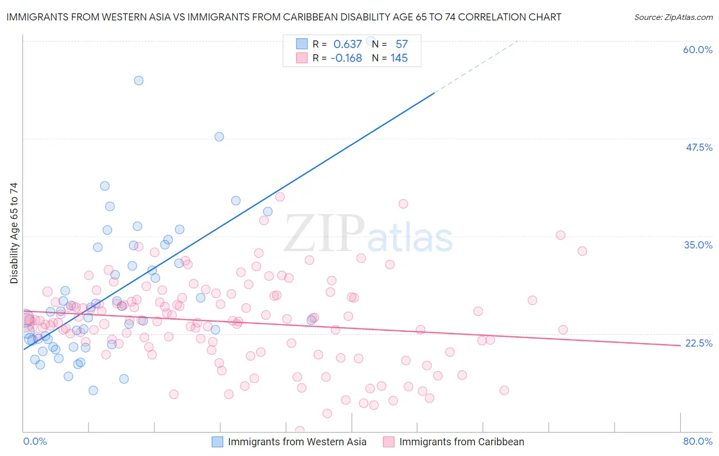 Immigrants from Western Asia vs Immigrants from Caribbean Disability Age 65 to 74