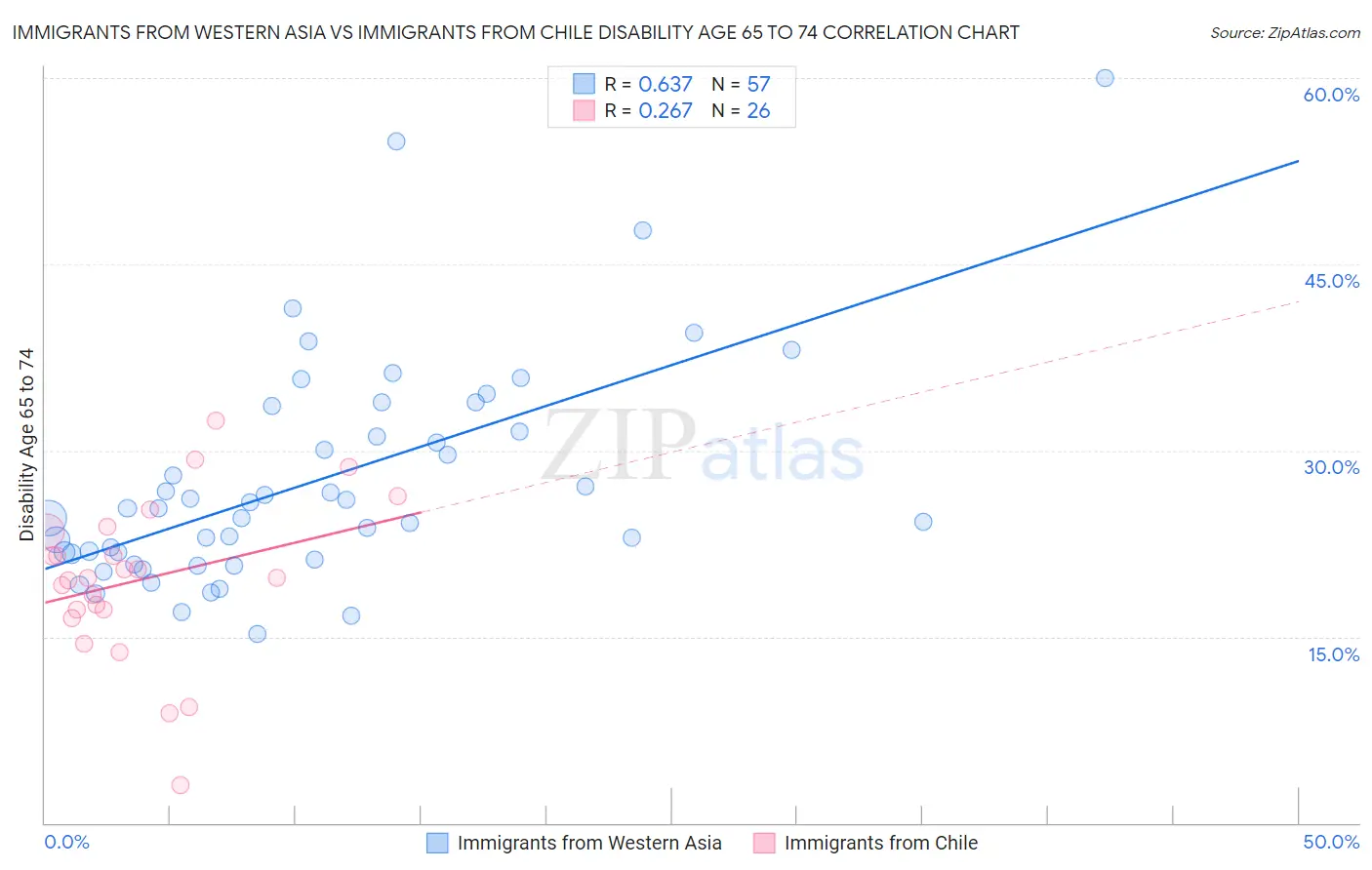 Immigrants from Western Asia vs Immigrants from Chile Disability Age 65 to 74