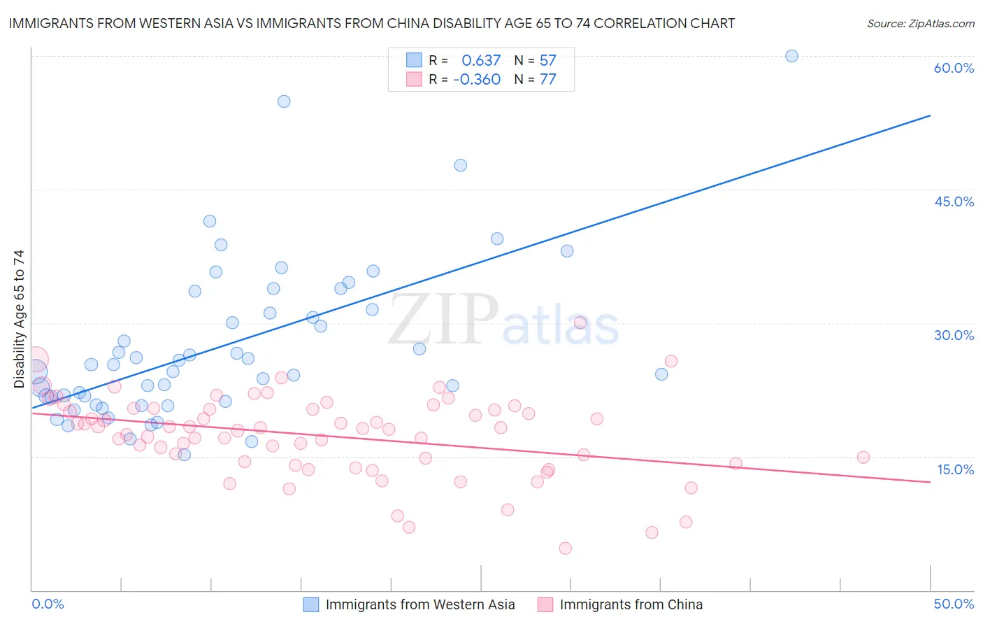Immigrants from Western Asia vs Immigrants from China Disability Age 65 to 74