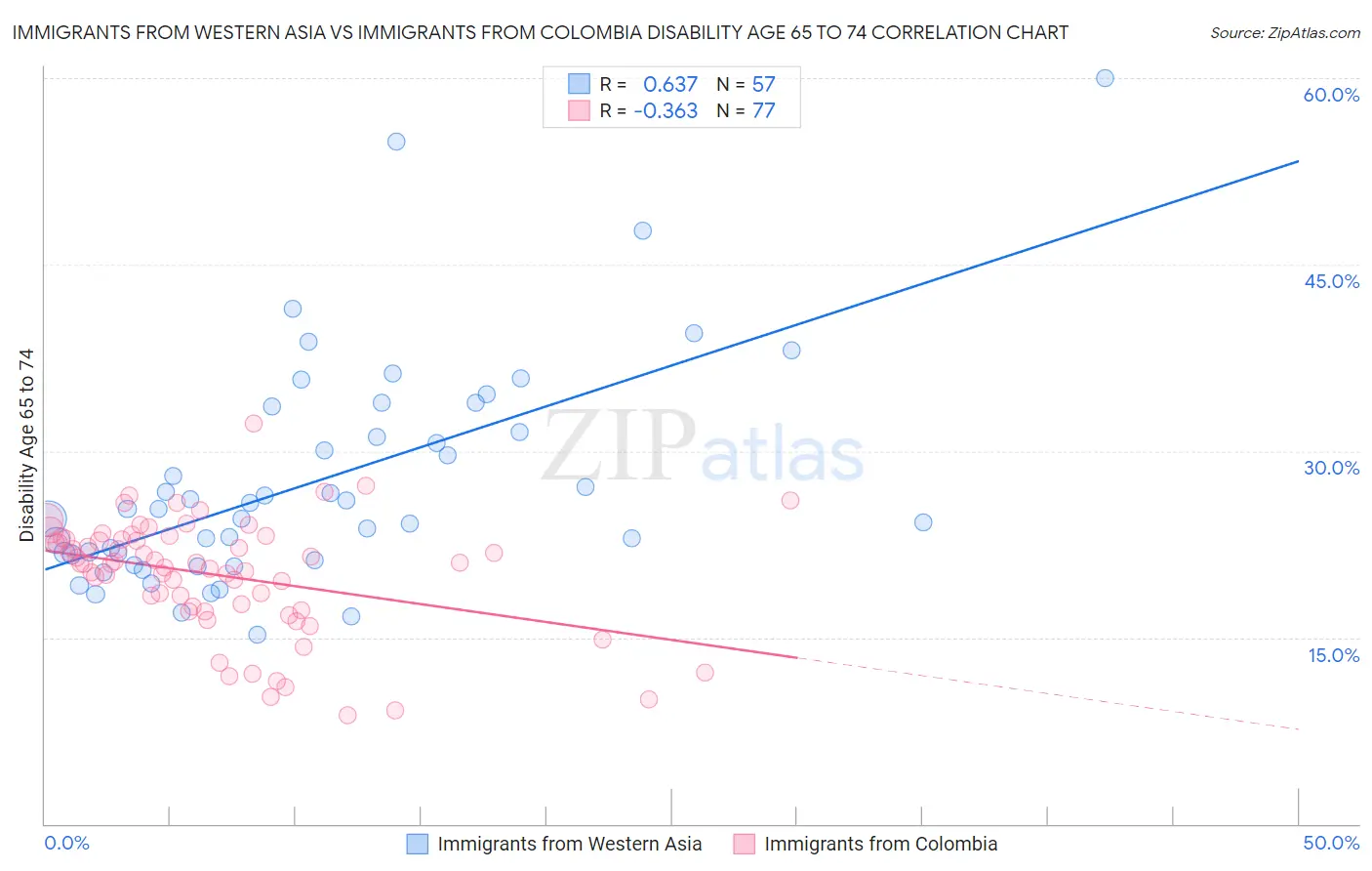 Immigrants from Western Asia vs Immigrants from Colombia Disability Age 65 to 74