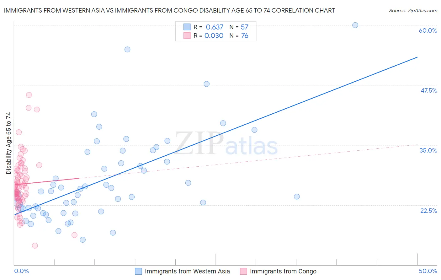 Immigrants from Western Asia vs Immigrants from Congo Disability Age 65 to 74