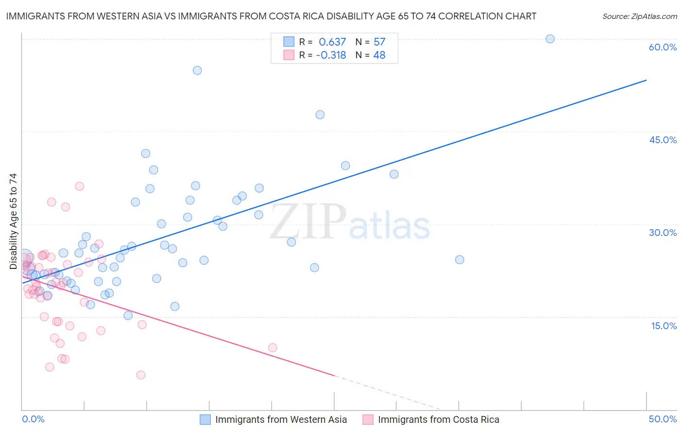 Immigrants from Western Asia vs Immigrants from Costa Rica Disability Age 65 to 74