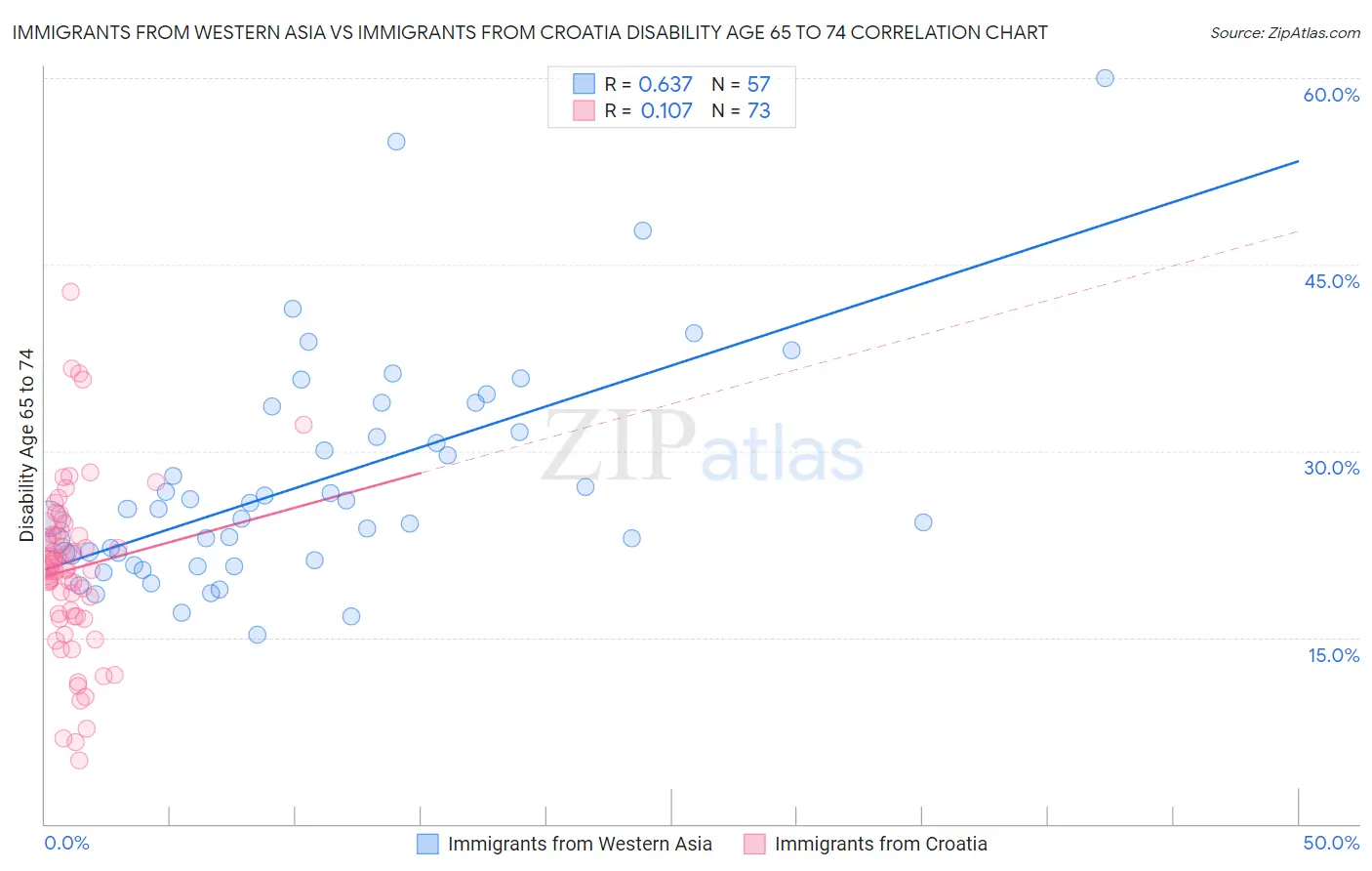 Immigrants from Western Asia vs Immigrants from Croatia Disability Age 65 to 74