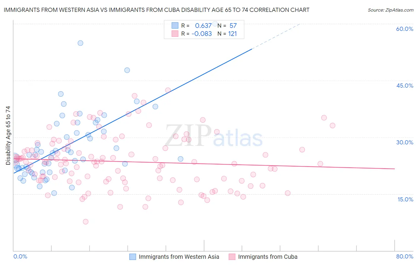 Immigrants from Western Asia vs Immigrants from Cuba Disability Age 65 to 74