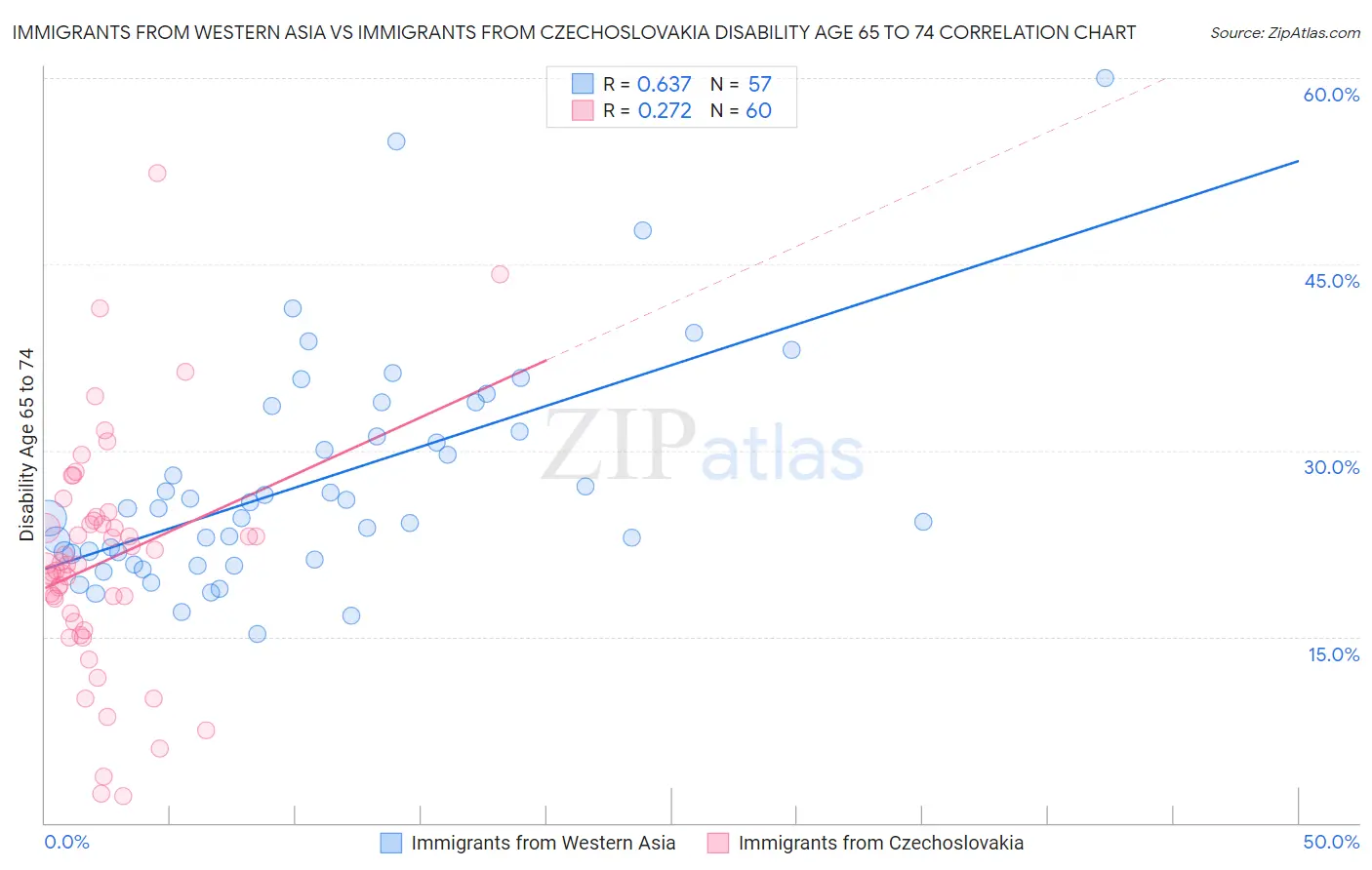 Immigrants from Western Asia vs Immigrants from Czechoslovakia Disability Age 65 to 74