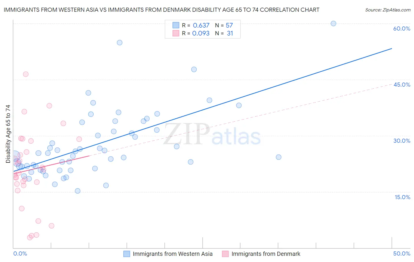Immigrants from Western Asia vs Immigrants from Denmark Disability Age 65 to 74