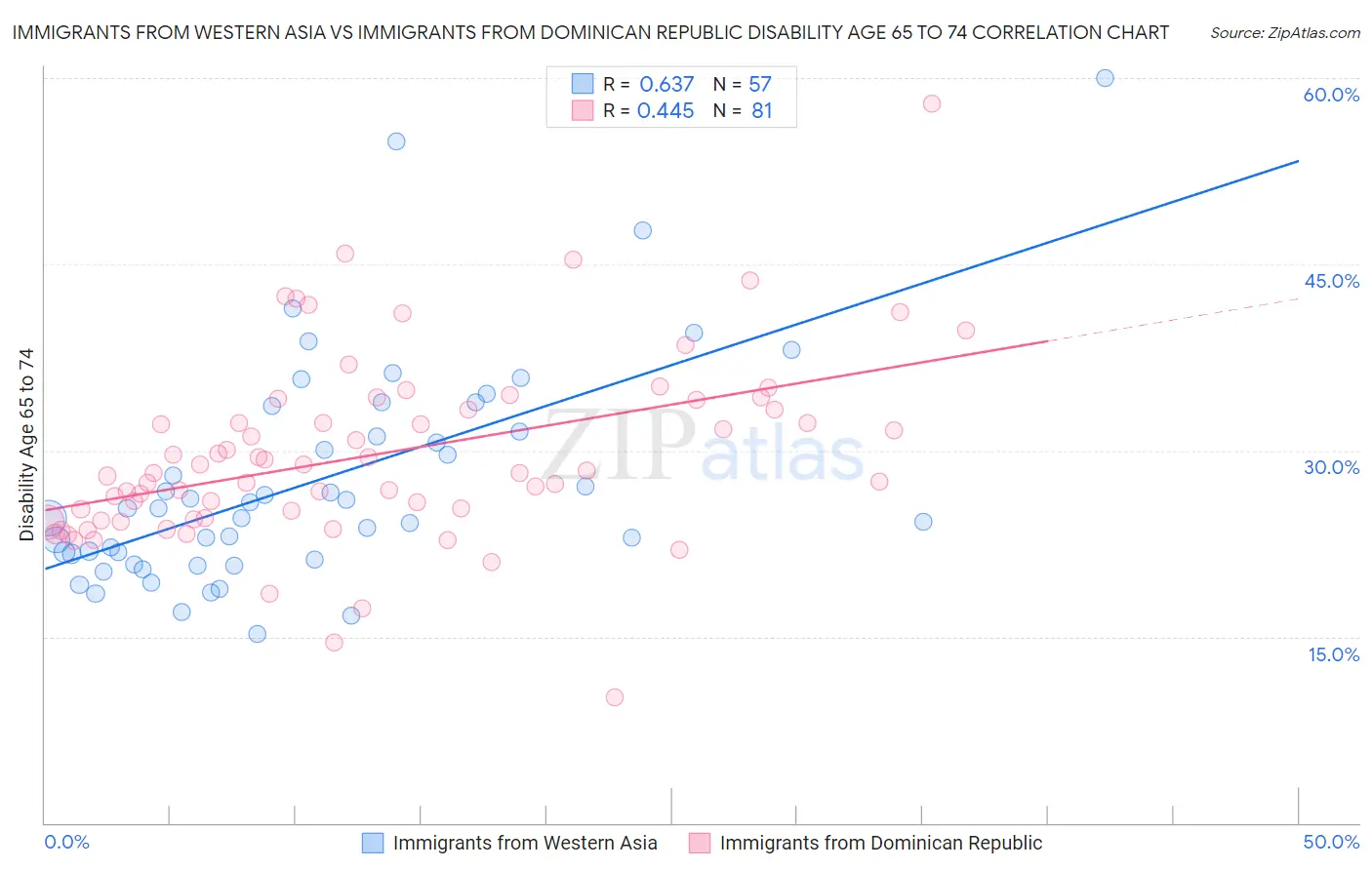 Immigrants from Western Asia vs Immigrants from Dominican Republic Disability Age 65 to 74