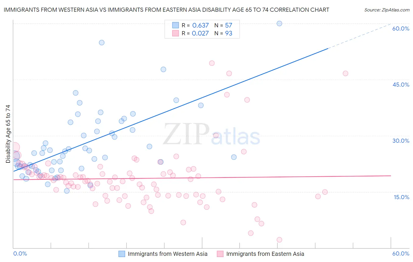 Immigrants from Western Asia vs Immigrants from Eastern Asia Disability Age 65 to 74