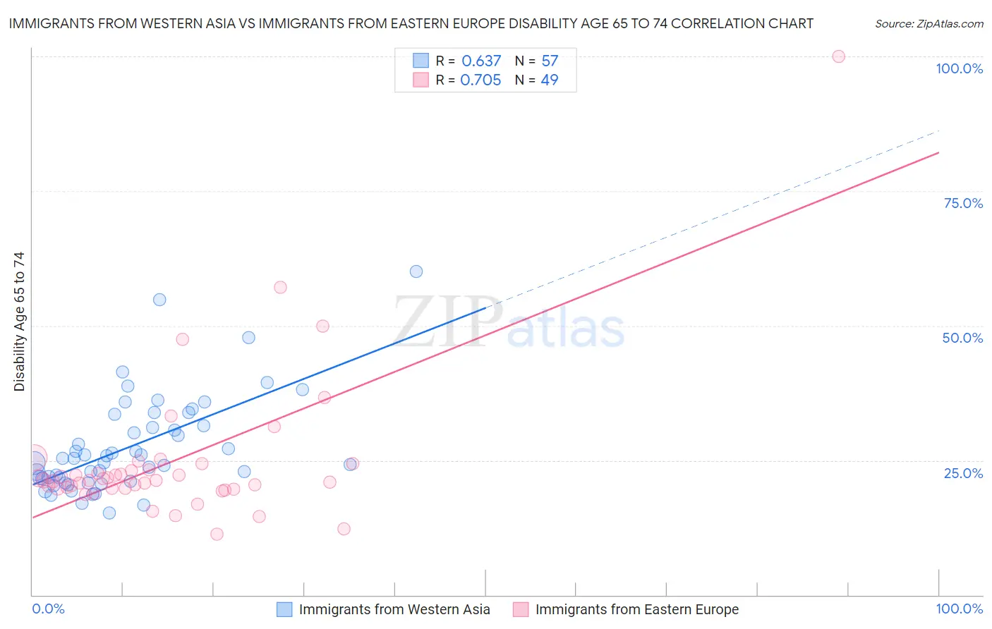 Immigrants from Western Asia vs Immigrants from Eastern Europe Disability Age 65 to 74