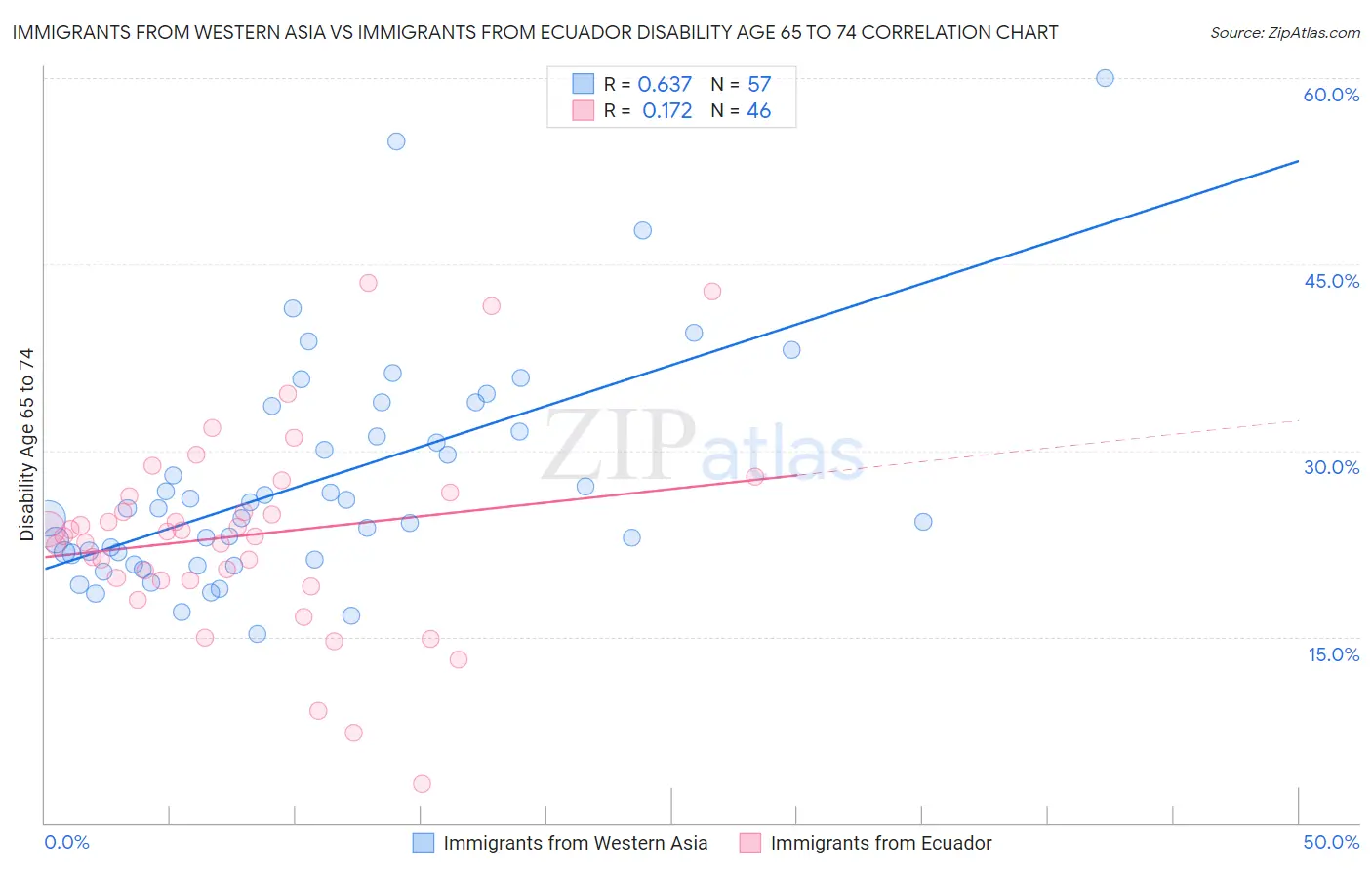 Immigrants from Western Asia vs Immigrants from Ecuador Disability Age 65 to 74