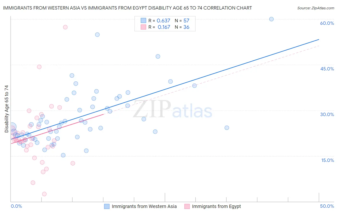 Immigrants from Western Asia vs Immigrants from Egypt Disability Age 65 to 74