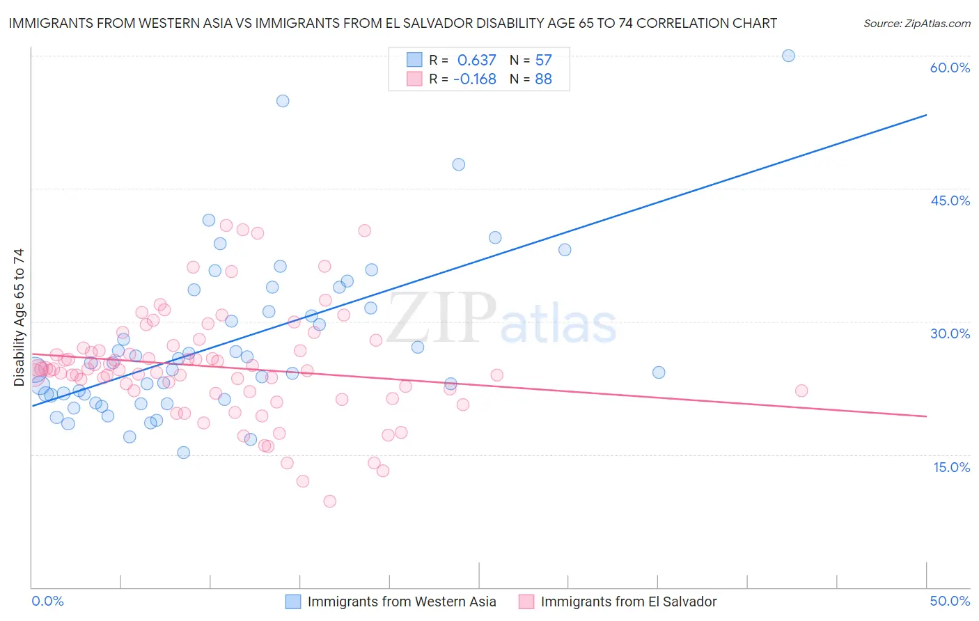 Immigrants from Western Asia vs Immigrants from El Salvador Disability Age 65 to 74