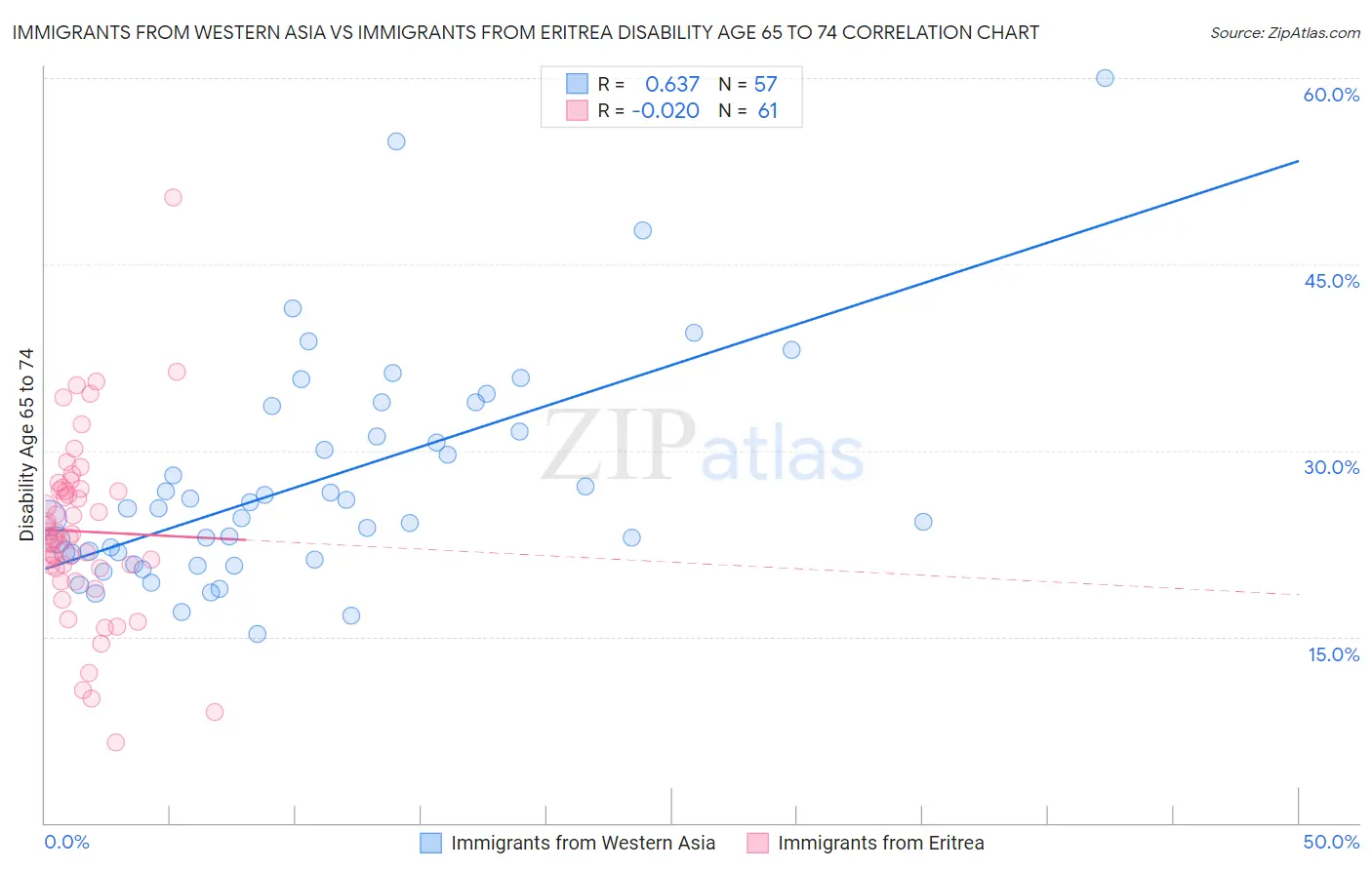 Immigrants from Western Asia vs Immigrants from Eritrea Disability Age 65 to 74