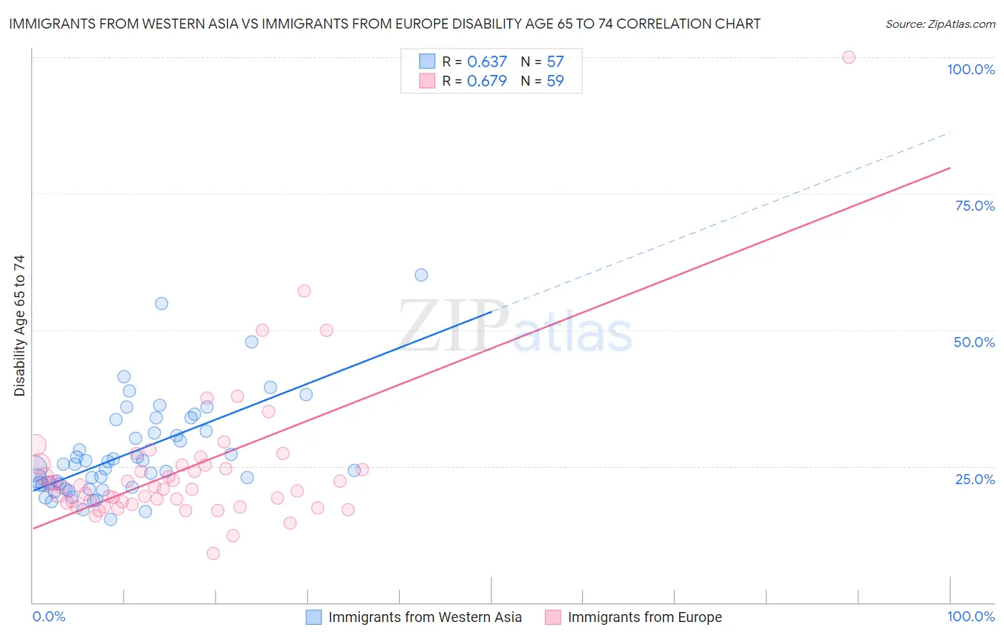 Immigrants from Western Asia vs Immigrants from Europe Disability Age 65 to 74