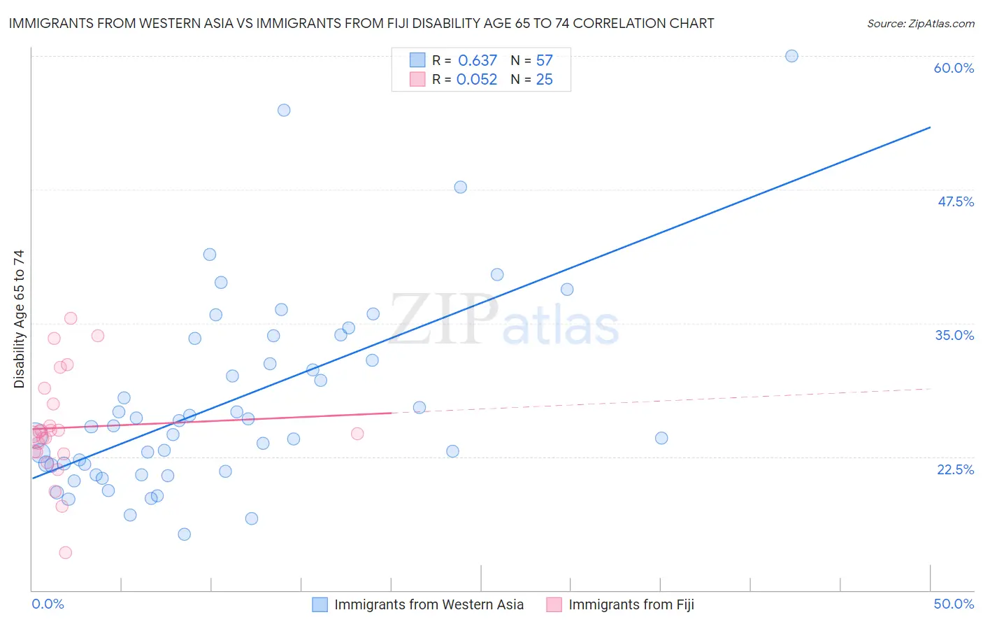 Immigrants from Western Asia vs Immigrants from Fiji Disability Age 65 to 74