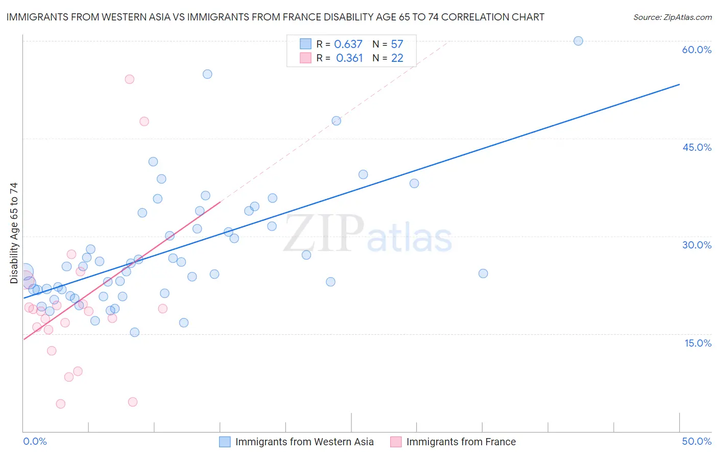 Immigrants from Western Asia vs Immigrants from France Disability Age 65 to 74