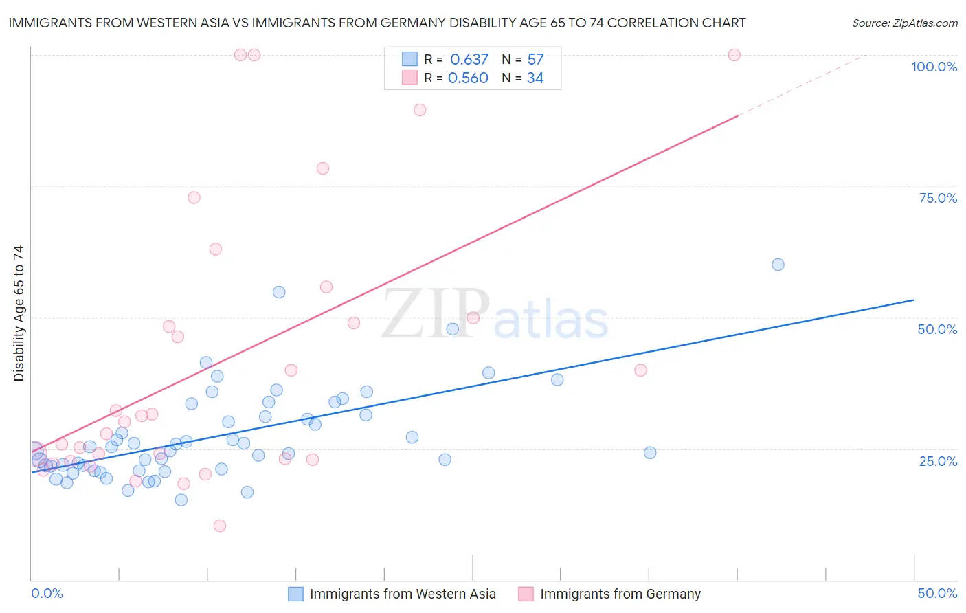 Immigrants from Western Asia vs Immigrants from Germany Disability Age 65 to 74