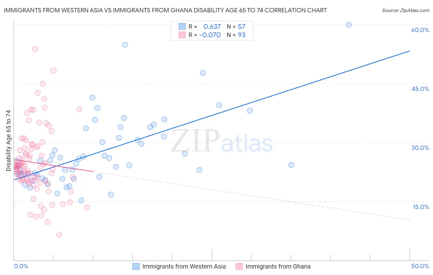 Immigrants from Western Asia vs Immigrants from Ghana Disability Age 65 to 74
