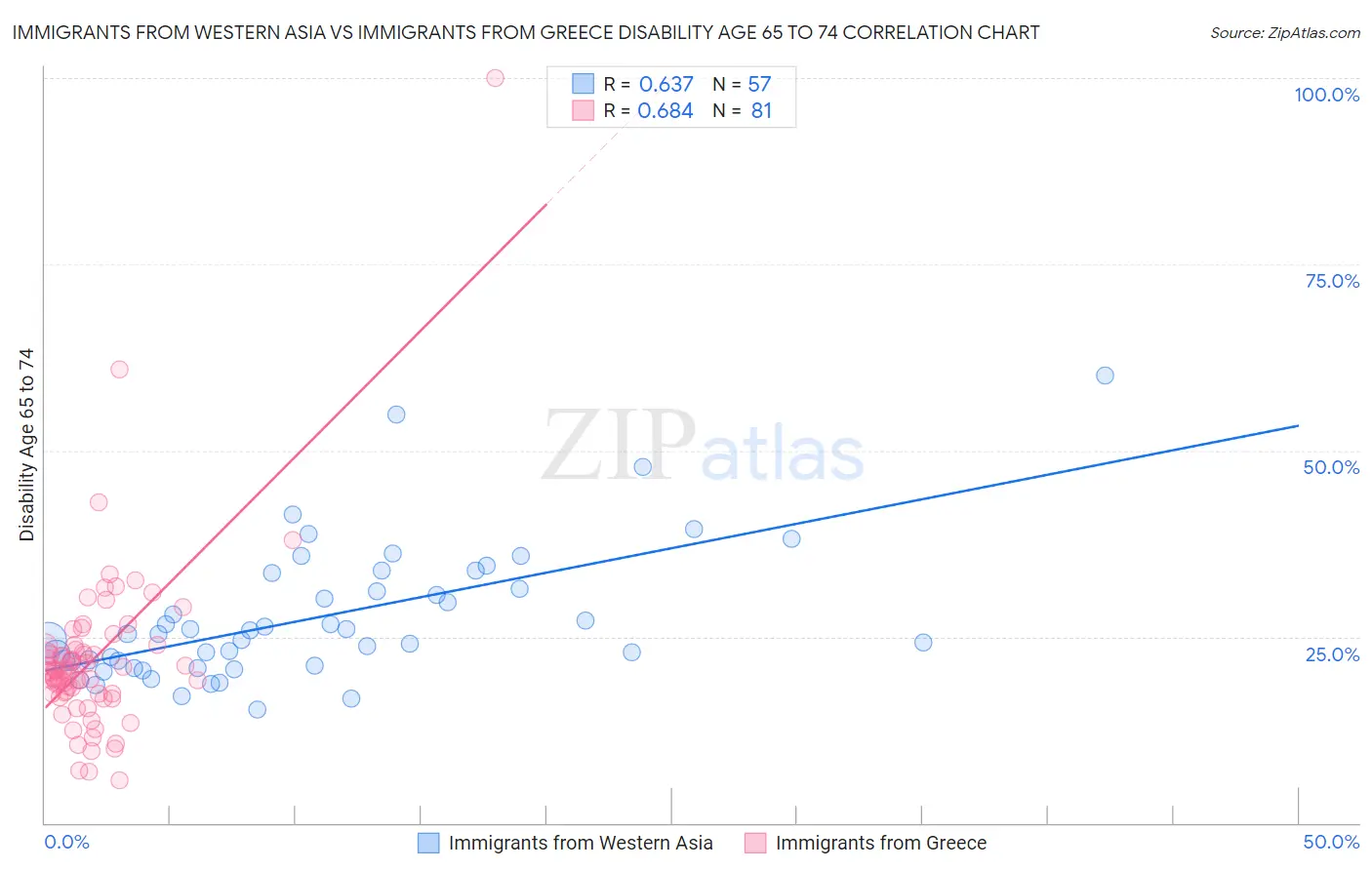 Immigrants from Western Asia vs Immigrants from Greece Disability Age 65 to 74