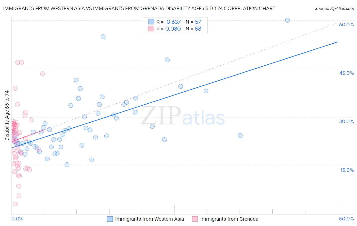Immigrants from Western Asia vs Immigrants from Grenada Disability Age 65 to 74
