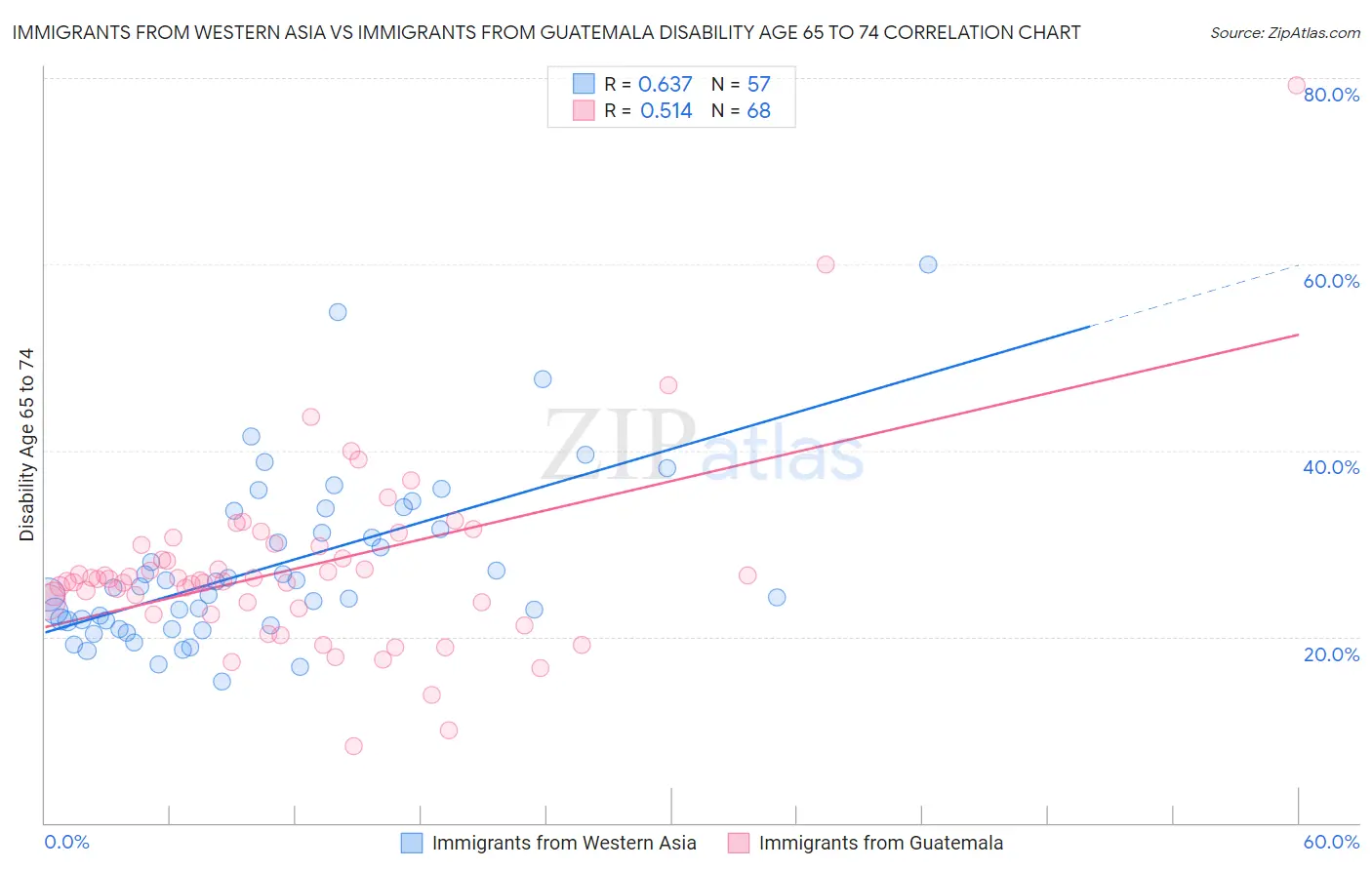 Immigrants from Western Asia vs Immigrants from Guatemala Disability Age 65 to 74