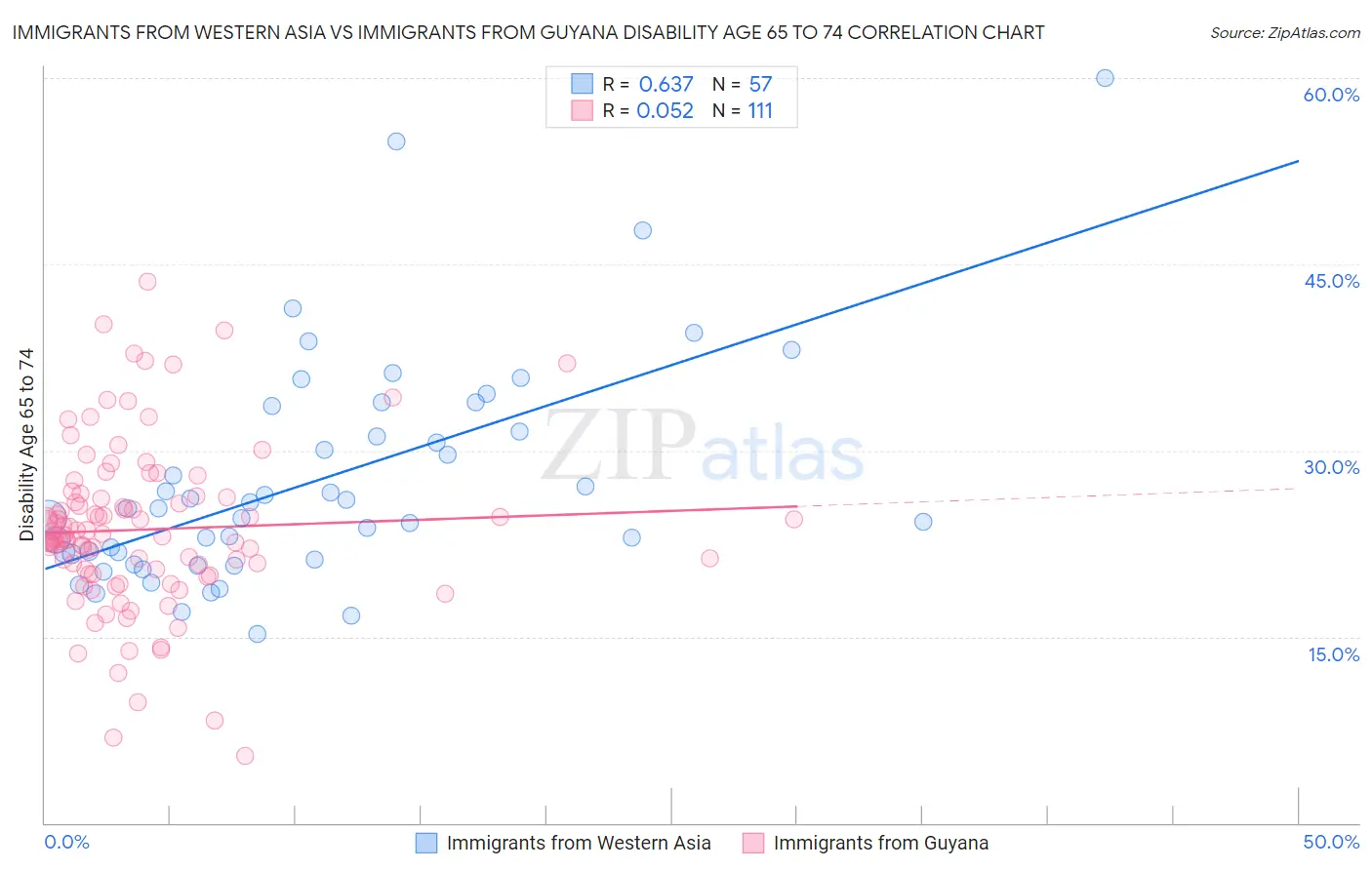 Immigrants from Western Asia vs Immigrants from Guyana Disability Age 65 to 74