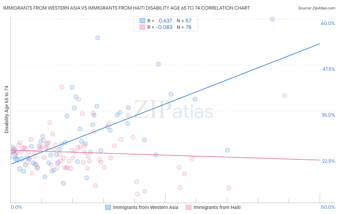 Immigrants from Western Asia vs Immigrants from Haiti Disability Age 65 to 74