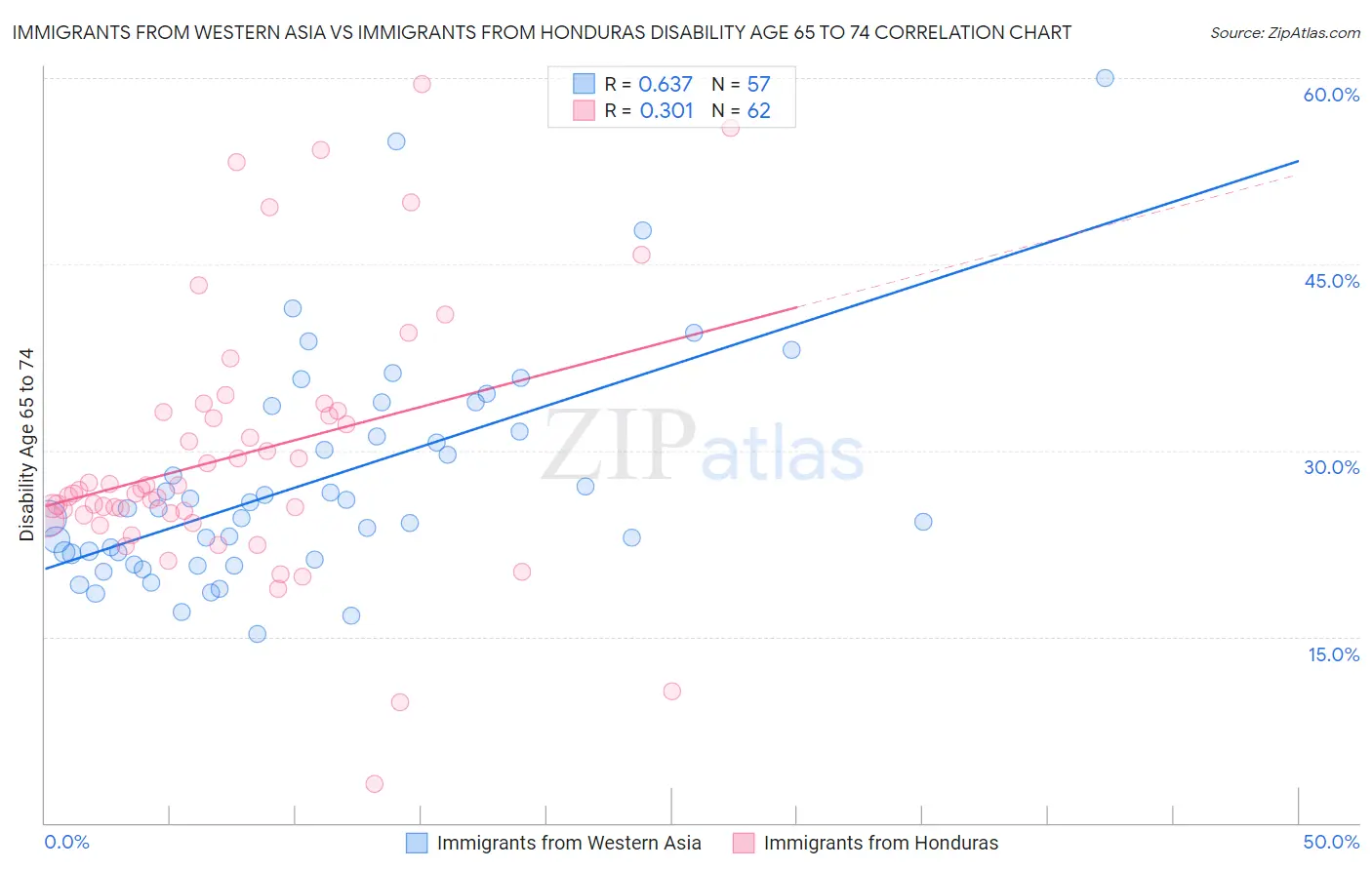 Immigrants from Western Asia vs Immigrants from Honduras Disability Age 65 to 74