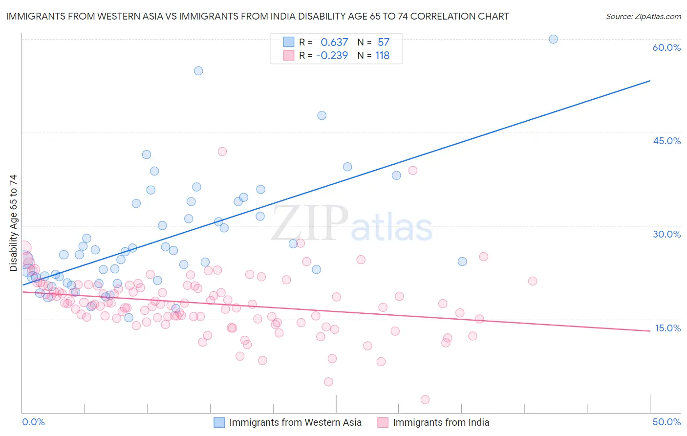 Immigrants from Western Asia vs Immigrants from India Disability Age 65 to 74