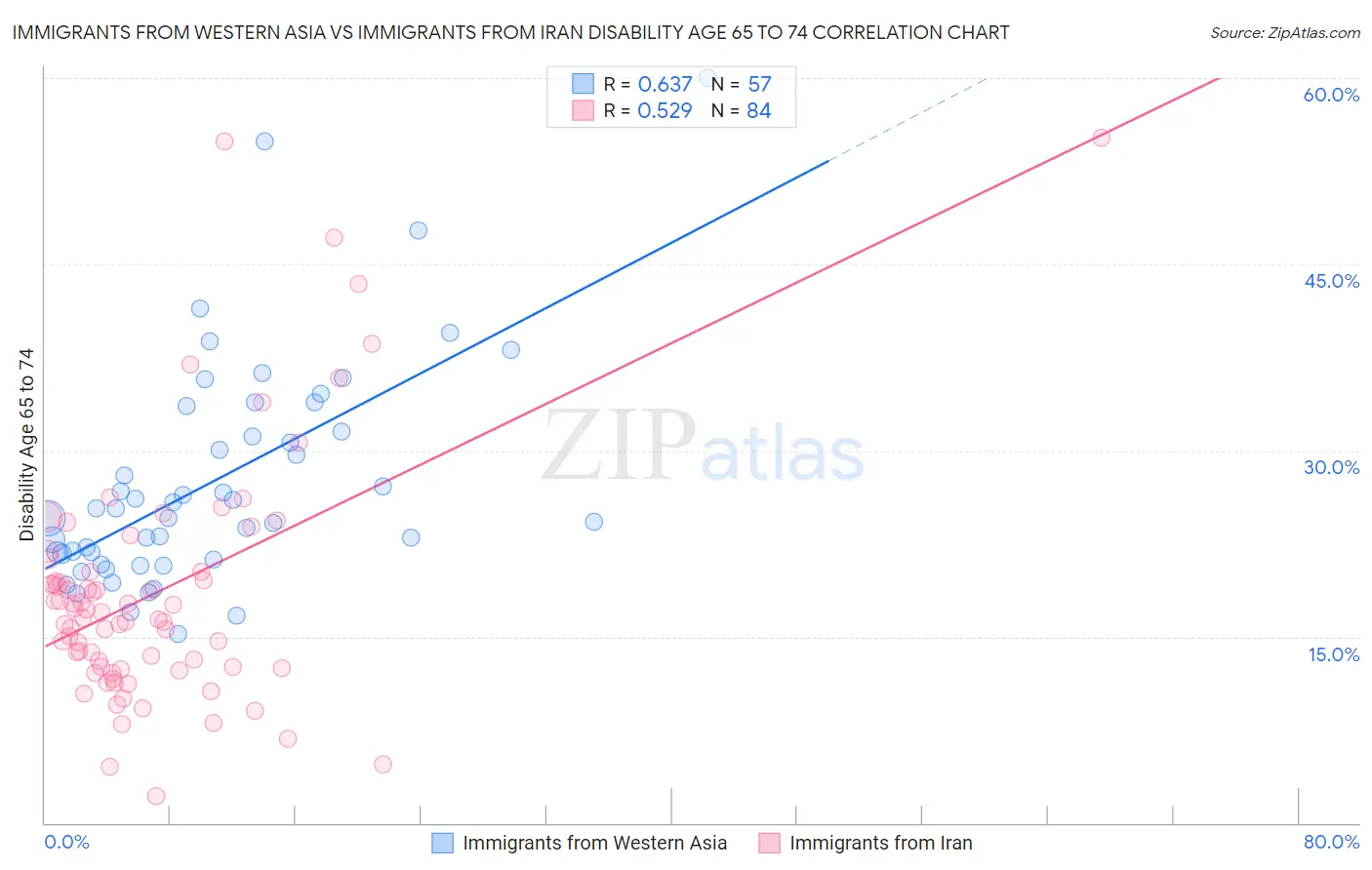 Immigrants from Western Asia vs Immigrants from Iran Disability Age 65 to 74