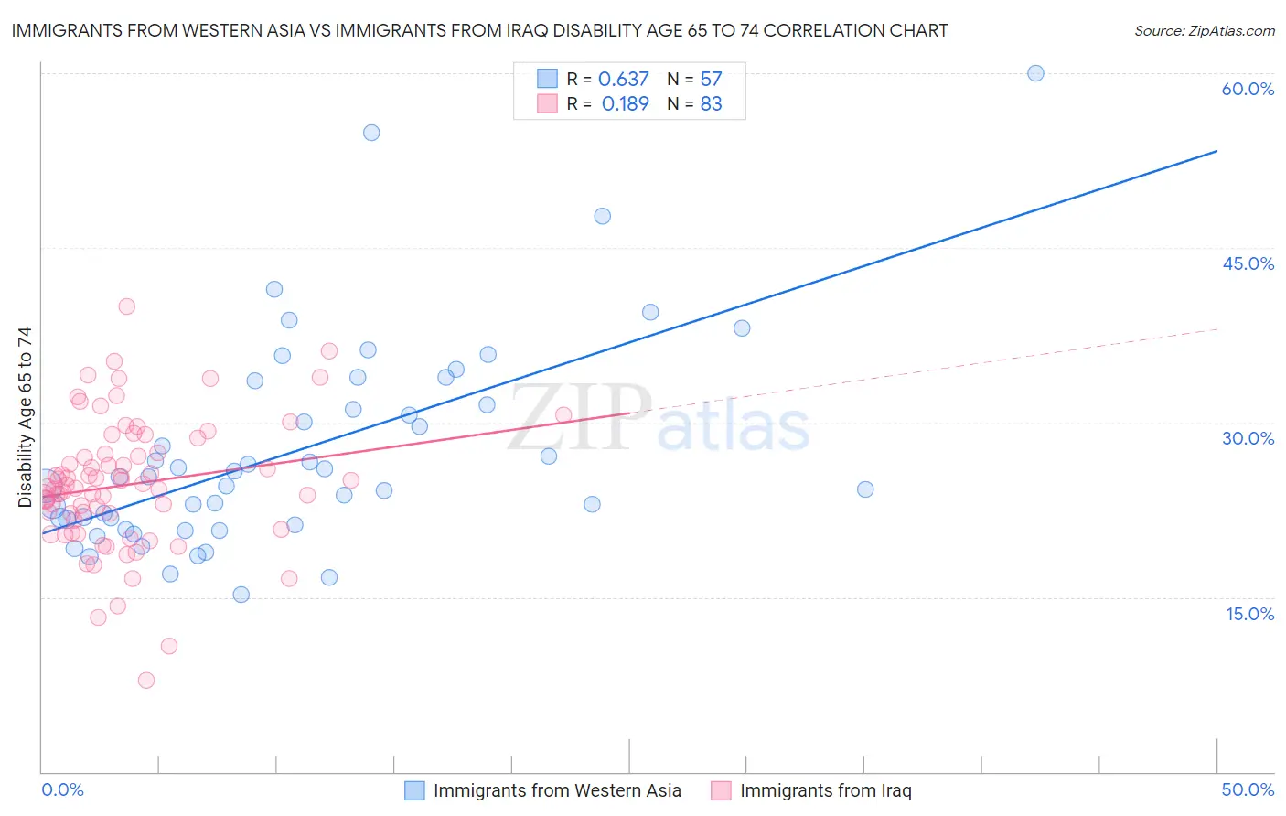 Immigrants from Western Asia vs Immigrants from Iraq Disability Age 65 to 74