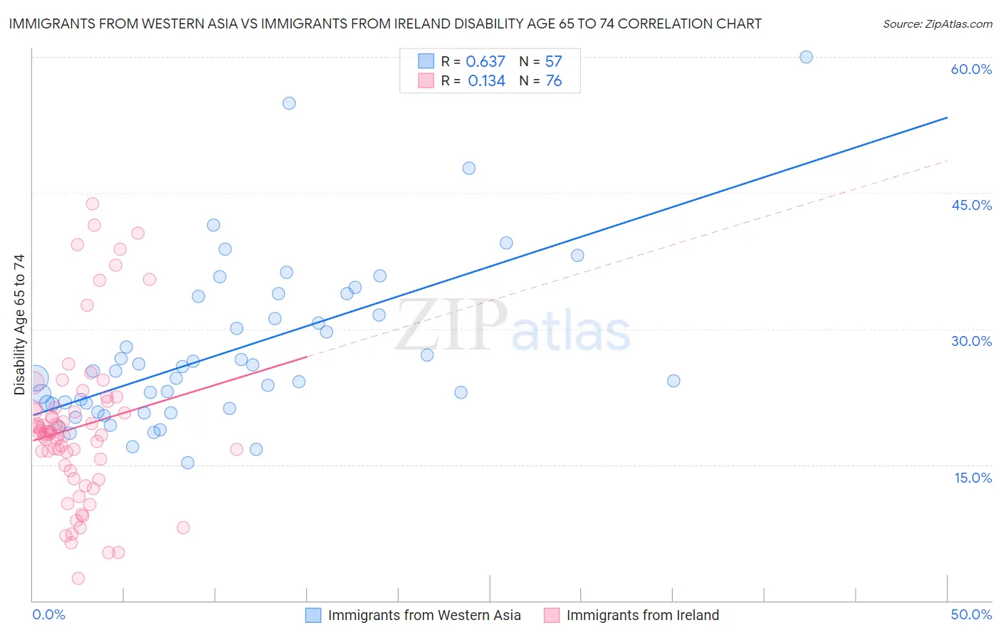 Immigrants from Western Asia vs Immigrants from Ireland Disability Age 65 to 74