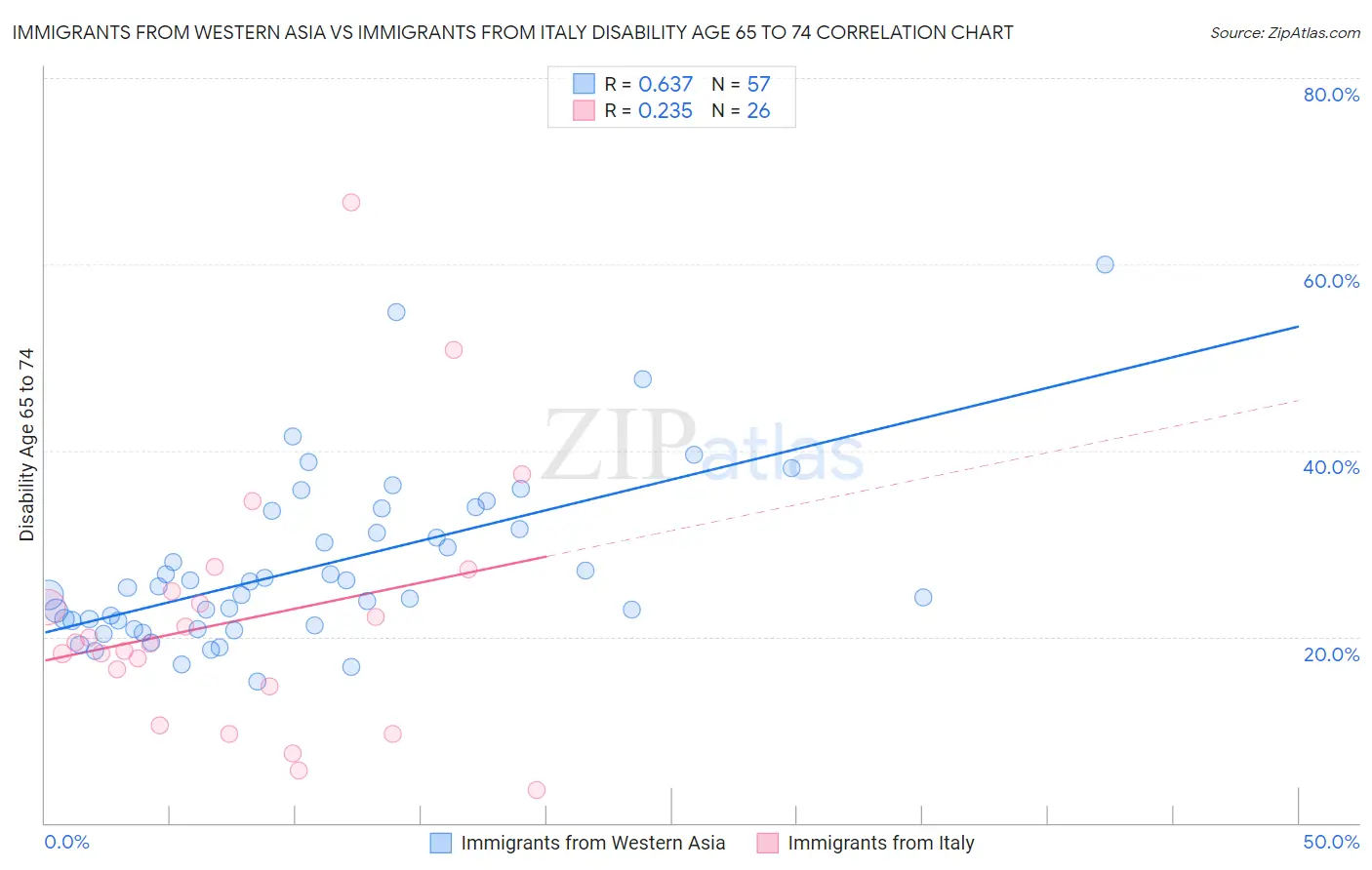 Immigrants from Western Asia vs Immigrants from Italy Disability Age 65 to 74