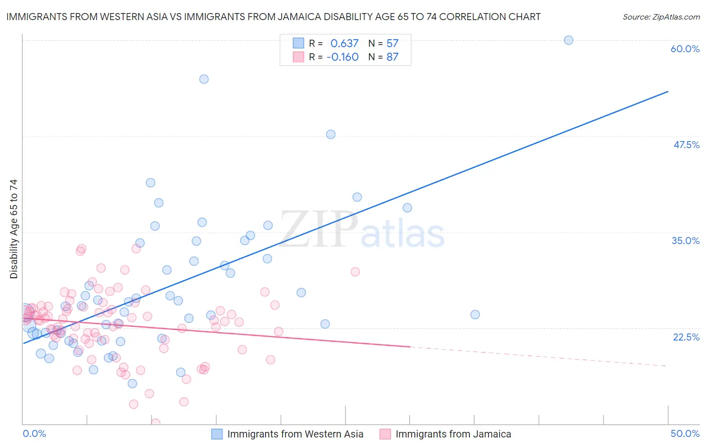Immigrants from Western Asia vs Immigrants from Jamaica Disability Age 65 to 74