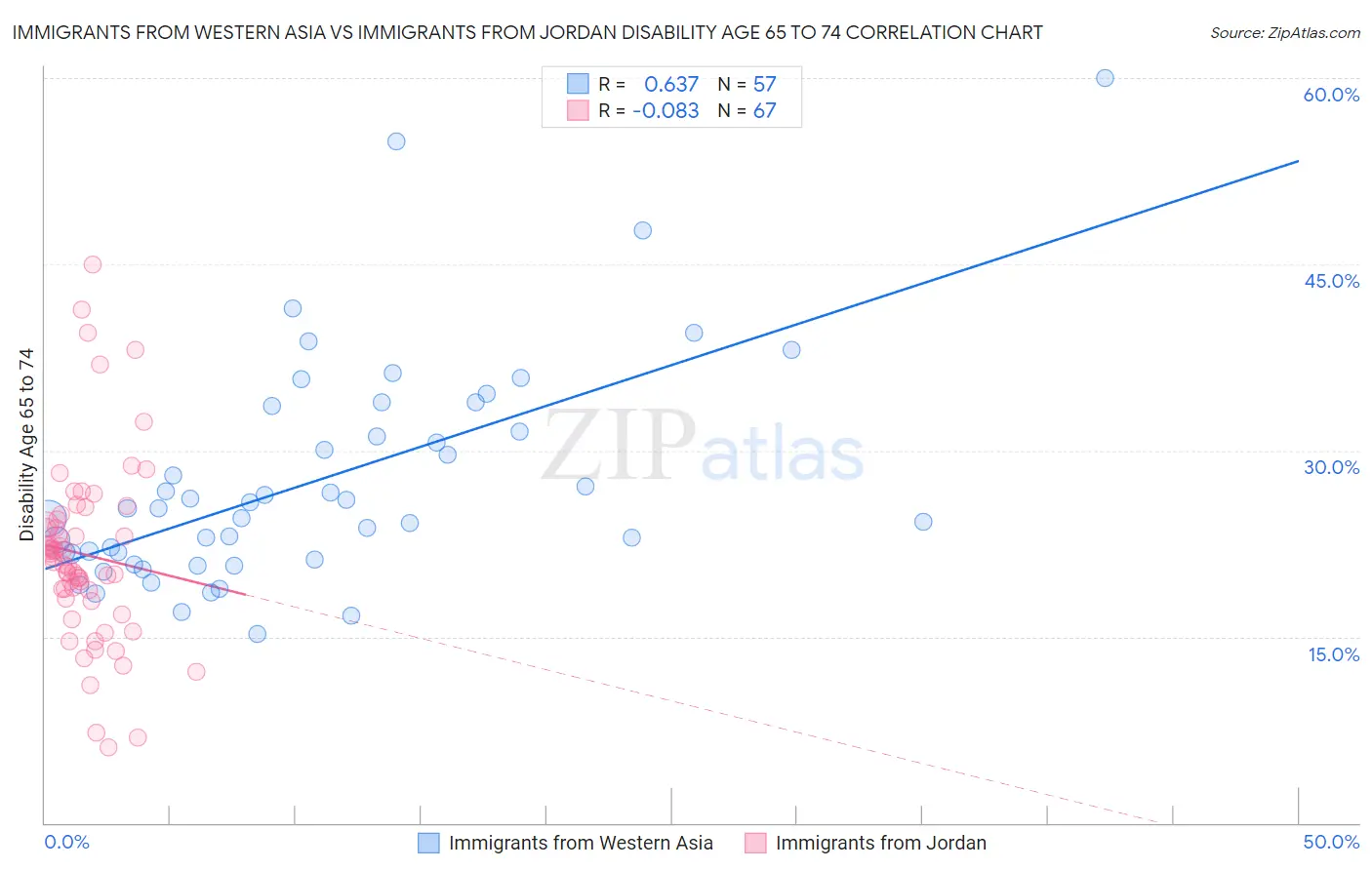 Immigrants from Western Asia vs Immigrants from Jordan Disability Age 65 to 74