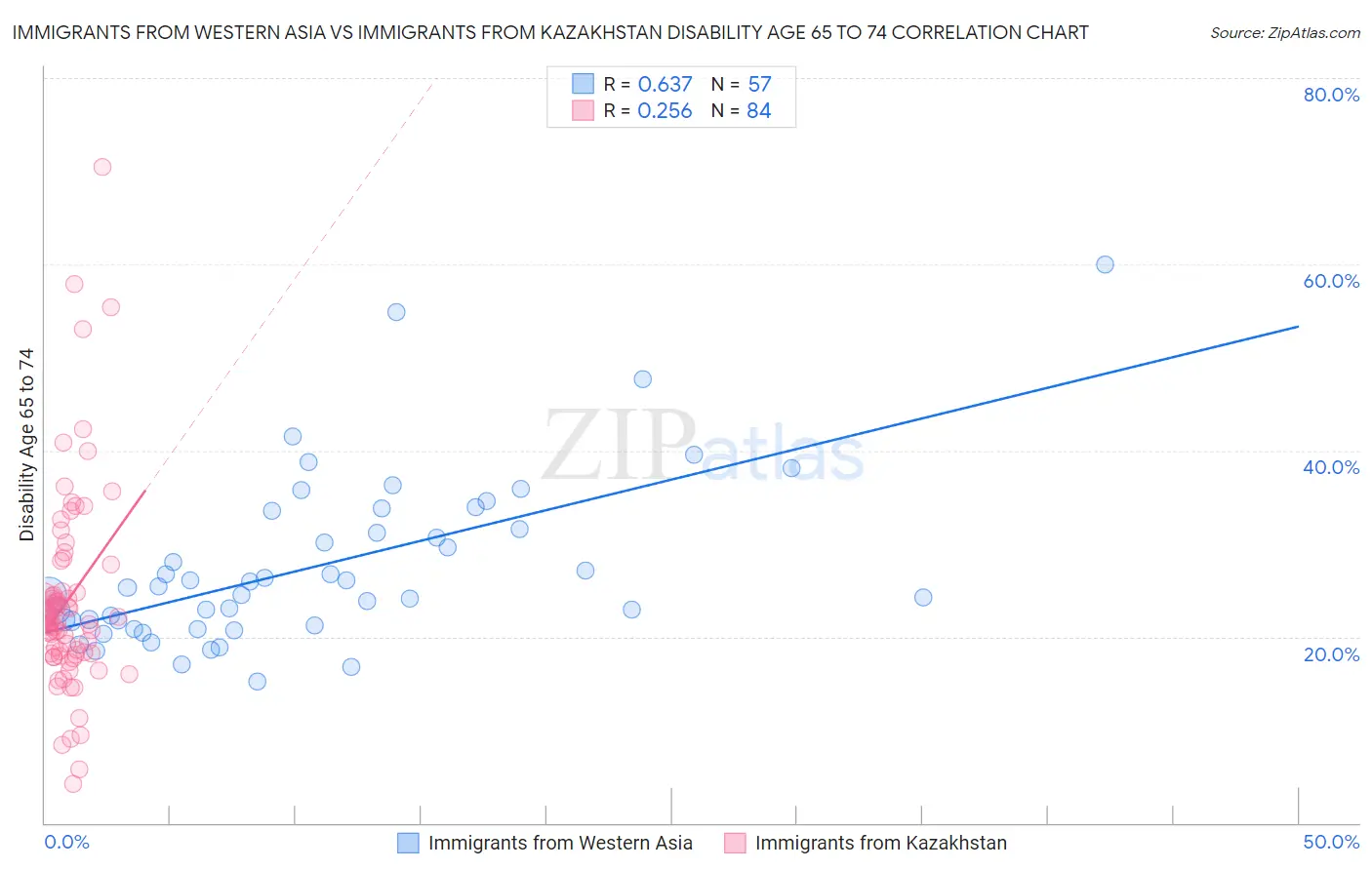 Immigrants from Western Asia vs Immigrants from Kazakhstan Disability Age 65 to 74