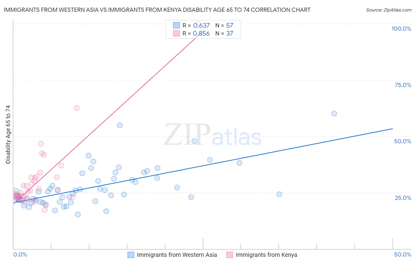 Immigrants from Western Asia vs Immigrants from Kenya Disability Age 65 to 74