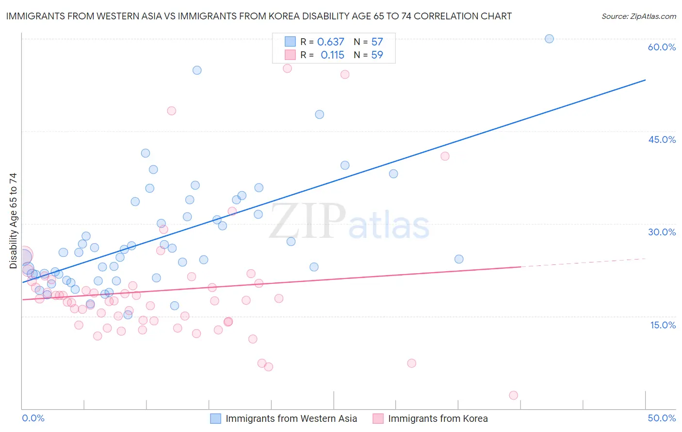 Immigrants from Western Asia vs Immigrants from Korea Disability Age 65 to 74