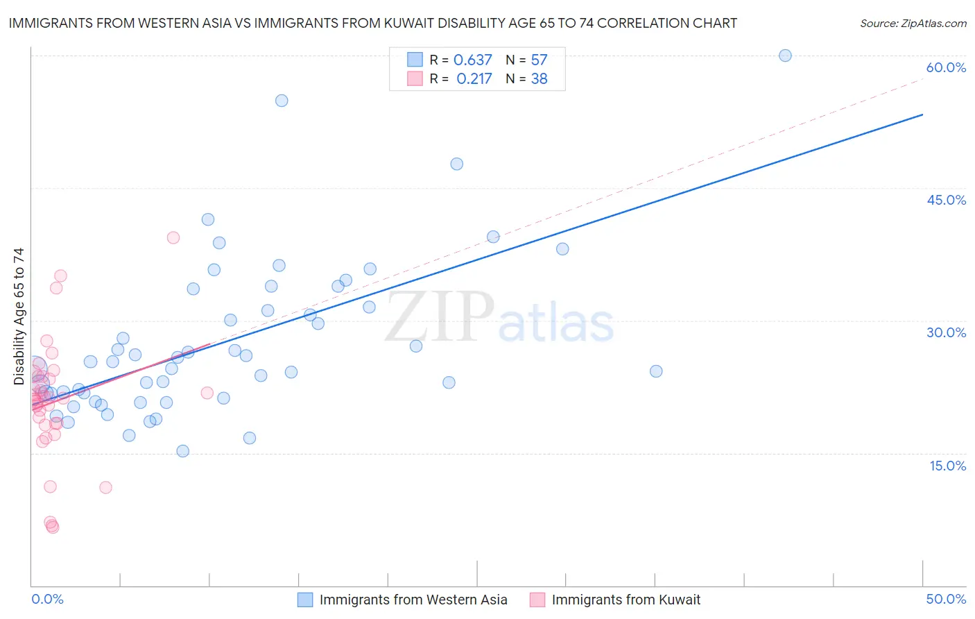 Immigrants from Western Asia vs Immigrants from Kuwait Disability Age 65 to 74