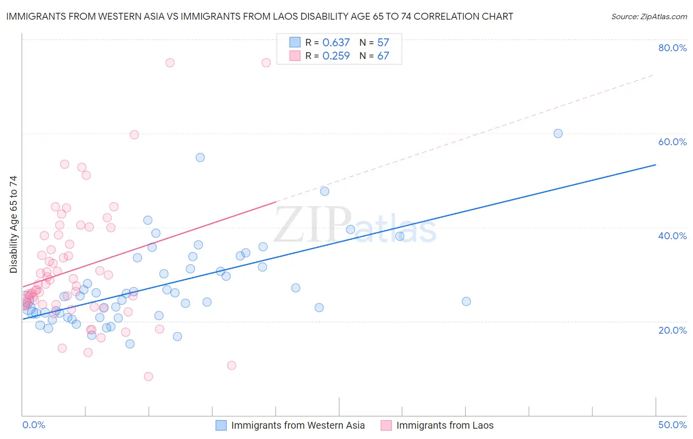 Immigrants from Western Asia vs Immigrants from Laos Disability Age 65 to 74