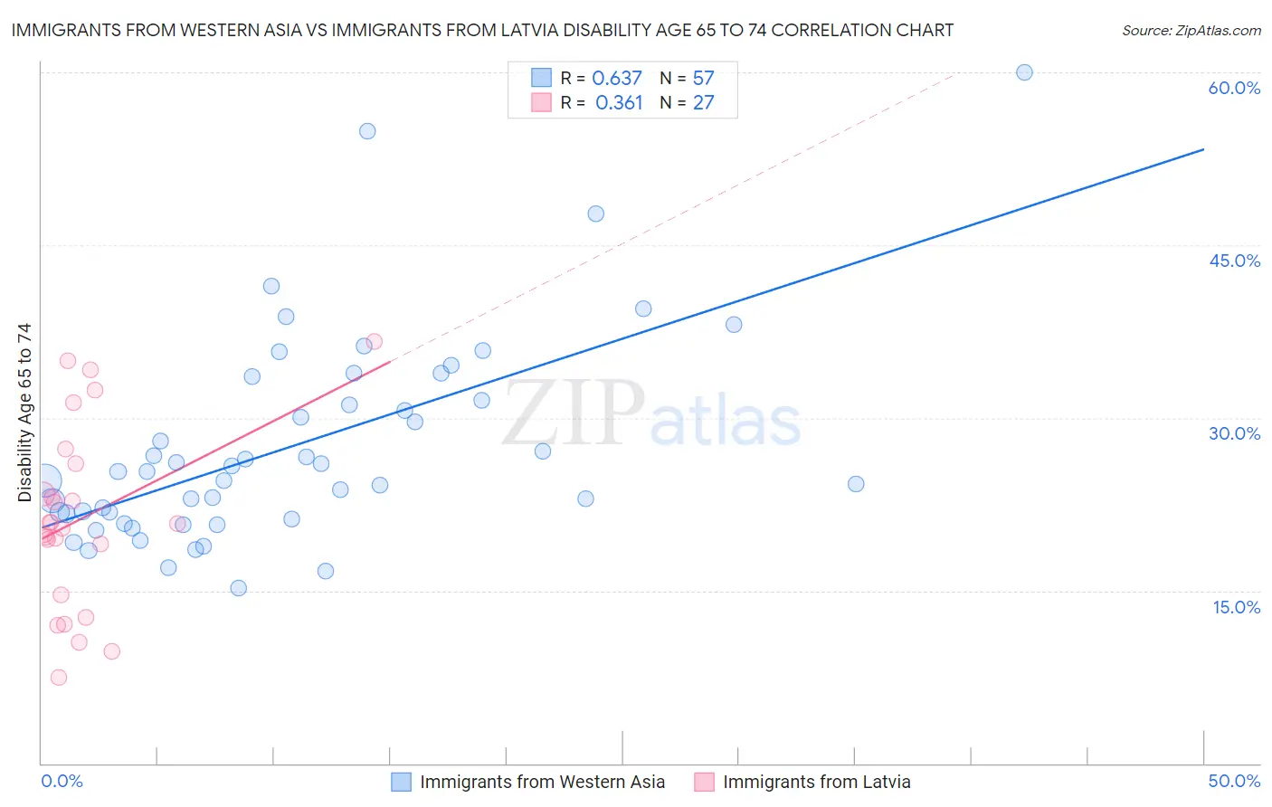 Immigrants from Western Asia vs Immigrants from Latvia Disability Age 65 to 74