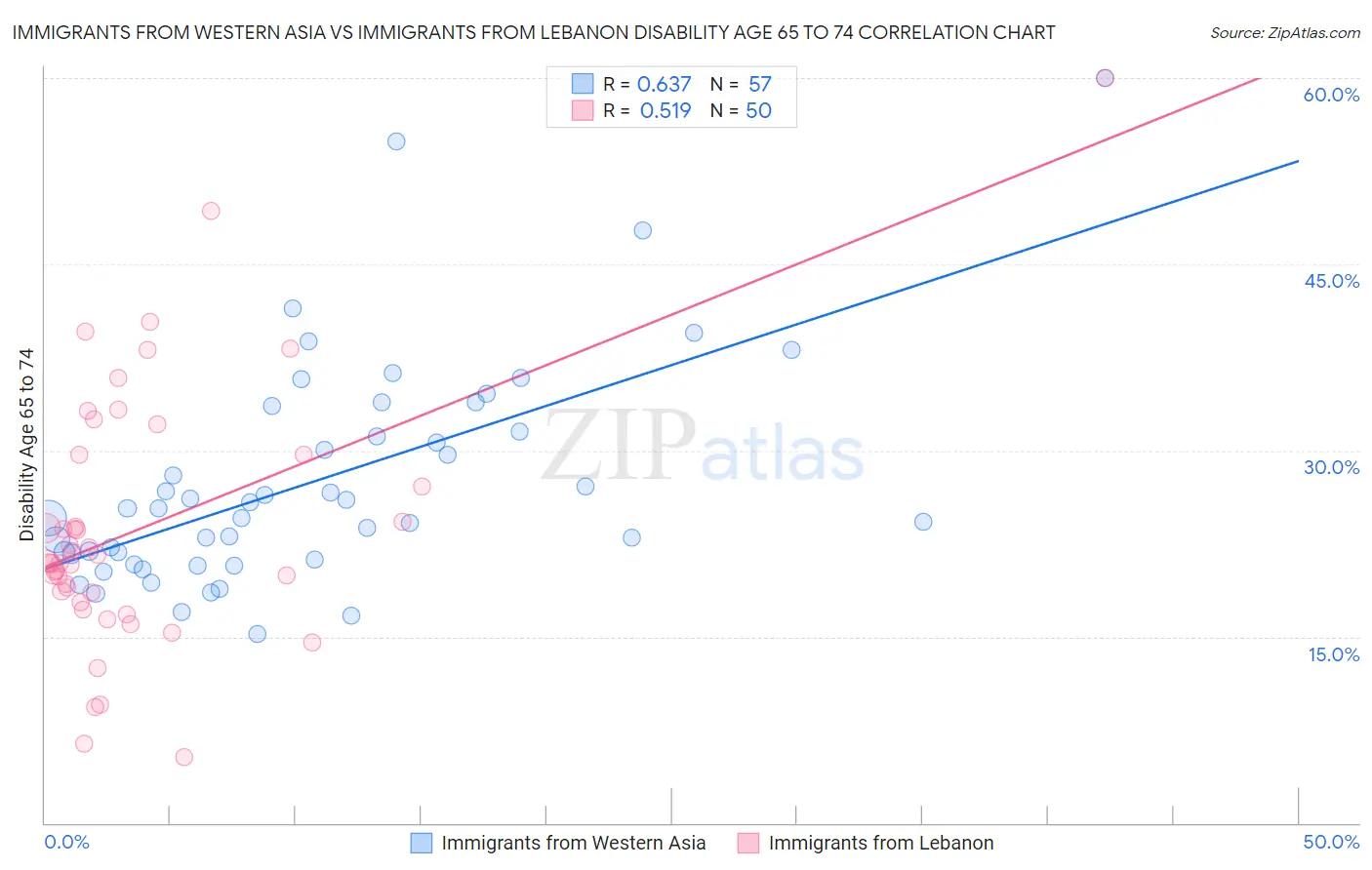 Immigrants from Western Asia vs Immigrants from Lebanon Disability Age 65 to 74