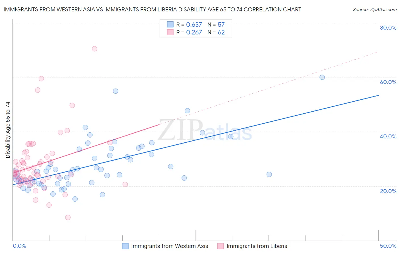 Immigrants from Western Asia vs Immigrants from Liberia Disability Age 65 to 74